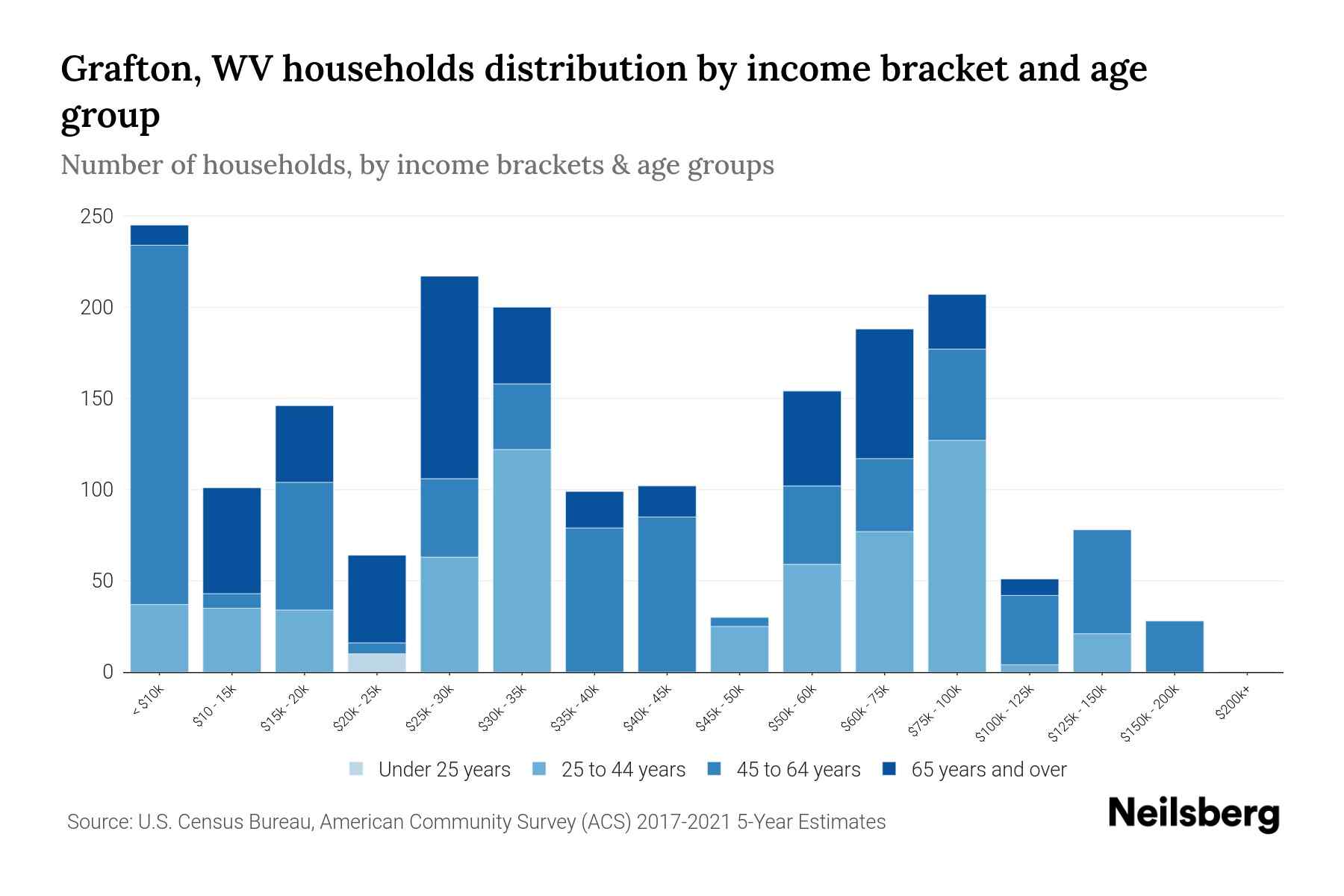 Grafton, WV Median Household By Age 2024 Update Neilsberg