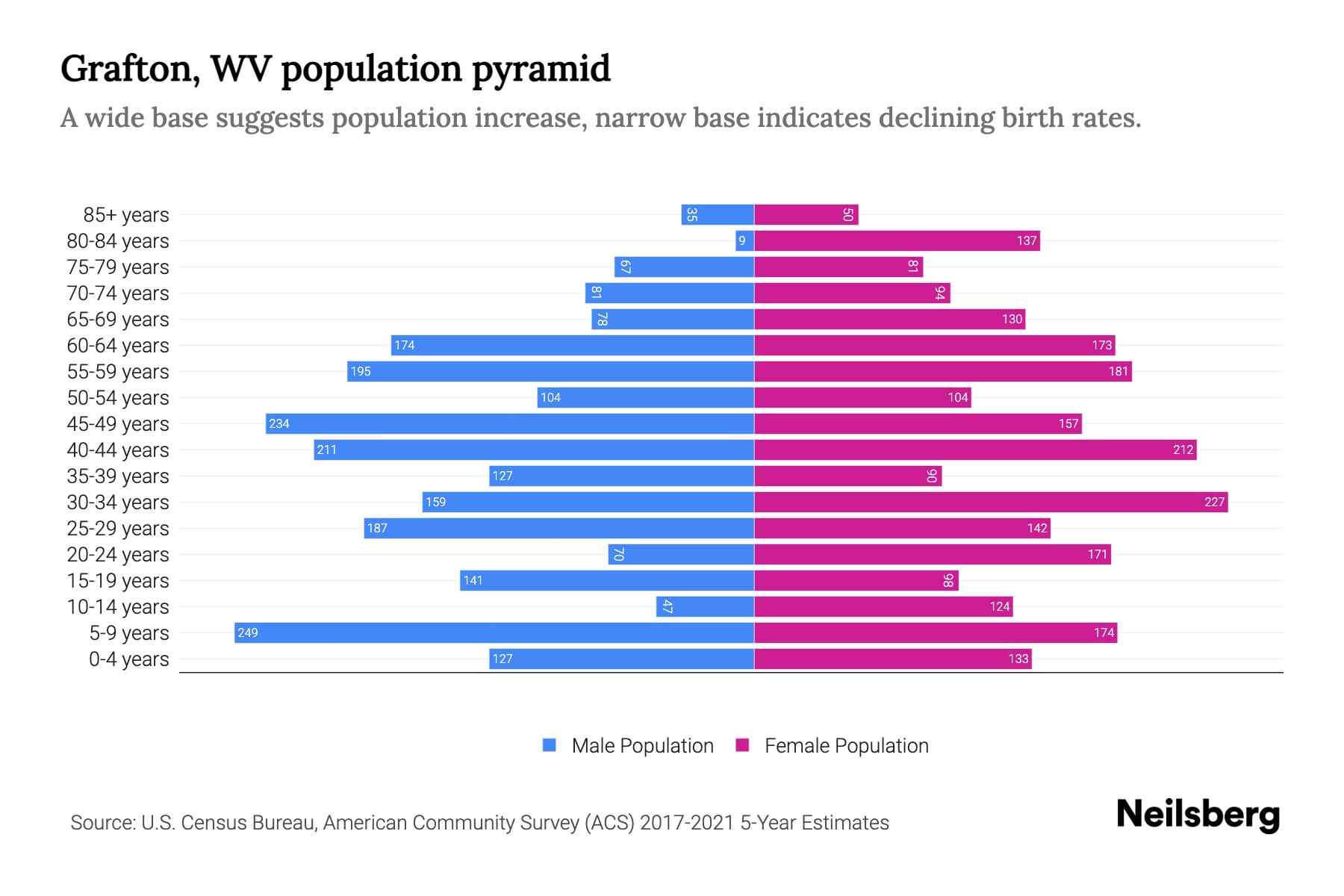 Grafton, WV Population by Age 2023 Grafton, WV Age Demographics