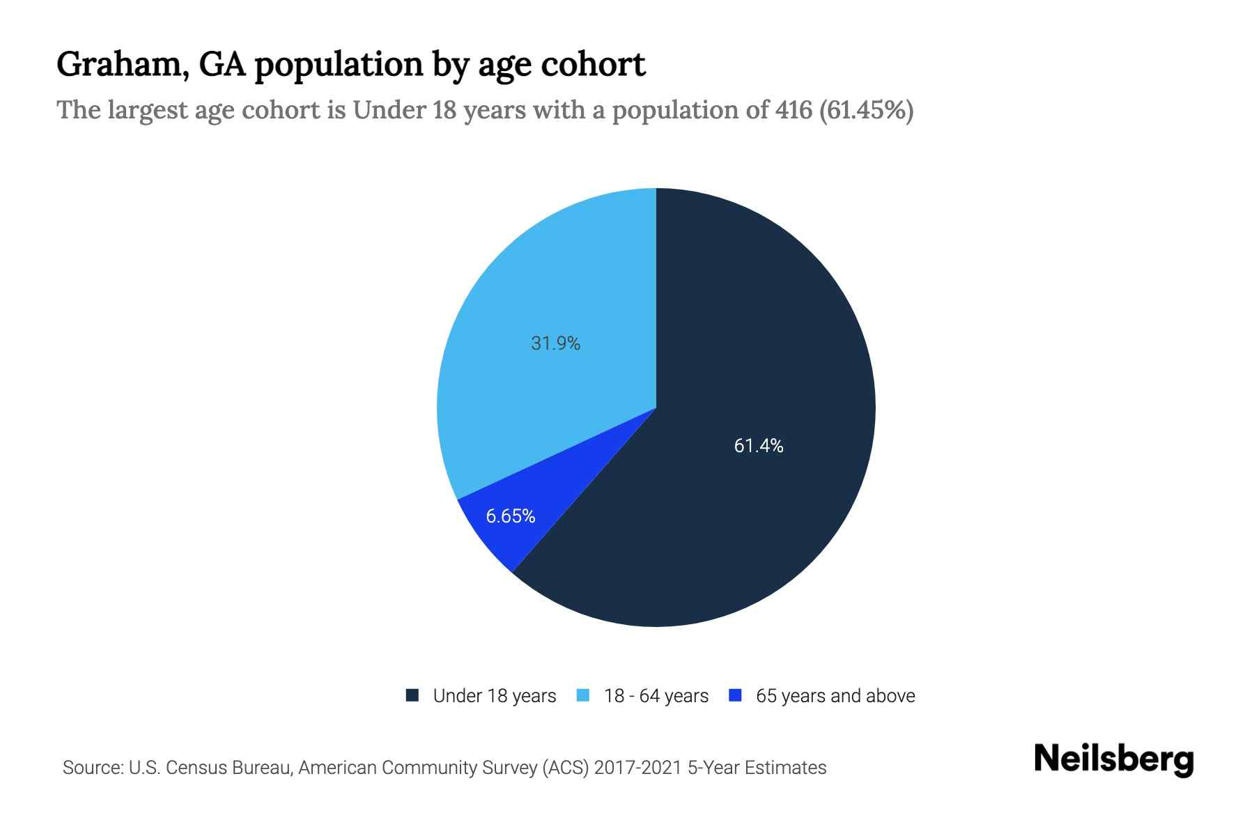 Graham, GA Population by Age 2023 Graham, GA Age Demographics Neilsberg