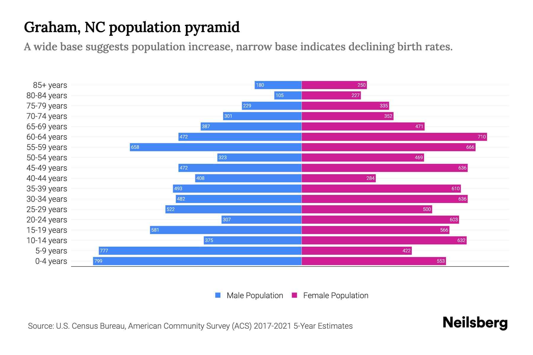 Graham, NC Population by Age 2023 Graham, NC Age Demographics Neilsberg