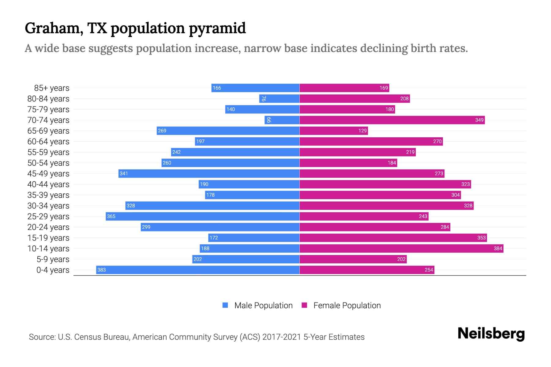 Graham, TX Population by Age 2023 Graham, TX Age Demographics Neilsberg
