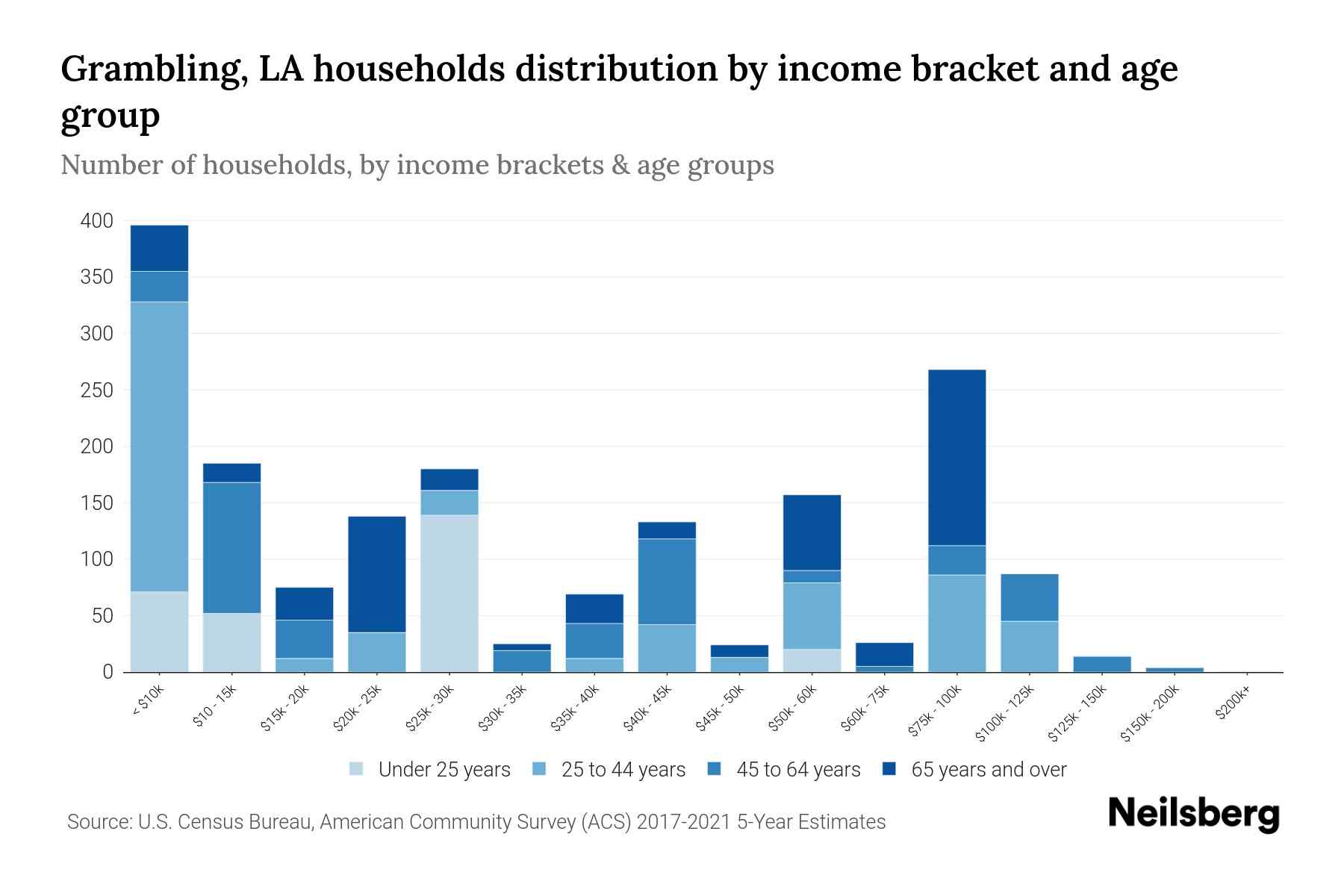 Grambling, LA Median Household By Age 2024 Update Neilsberg