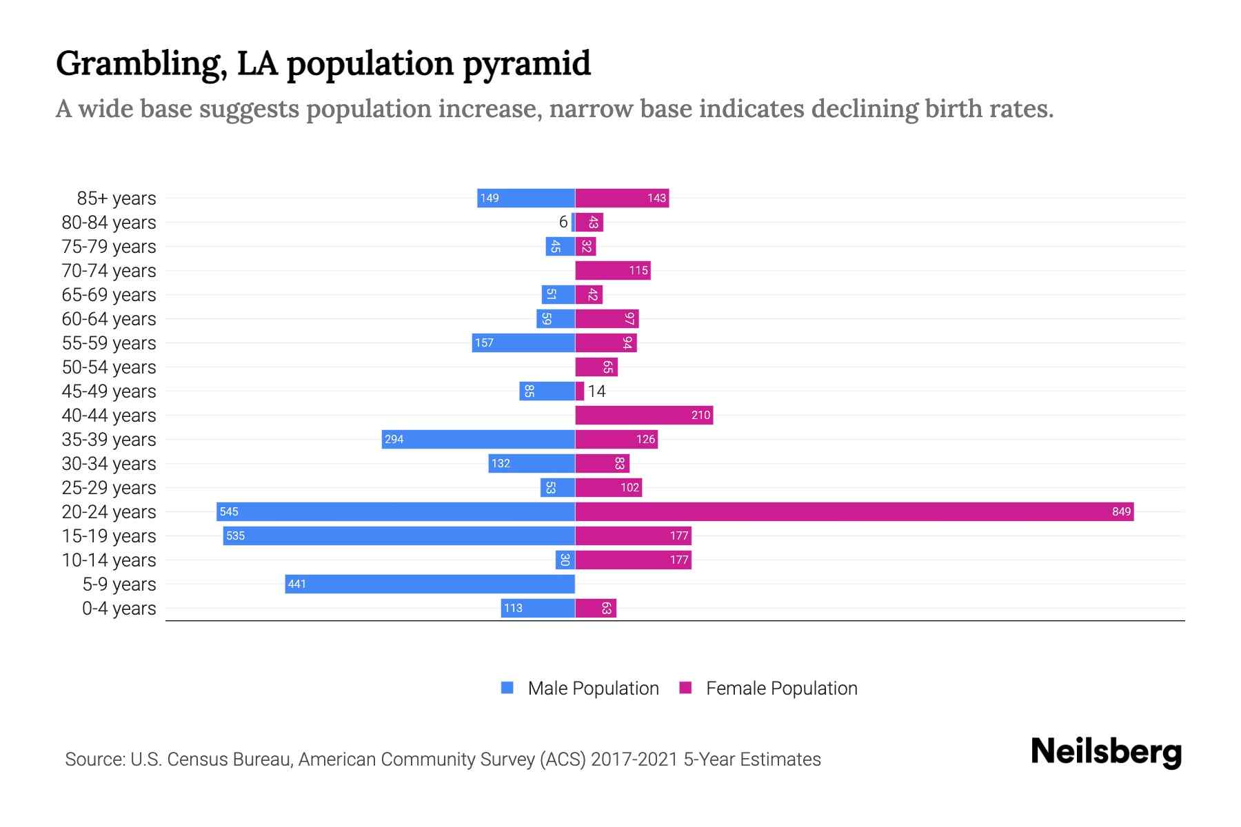 The graph shows Grambling's population across different age group and gender, with population on x-axis and population y-axis. The male population is plotted on the left in blue color whereas the female population is plotted on the right in pink color.