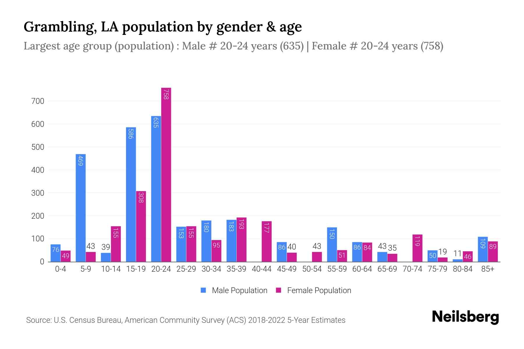 Grambling, LA Population by Gender 2024 Update Neilsberg