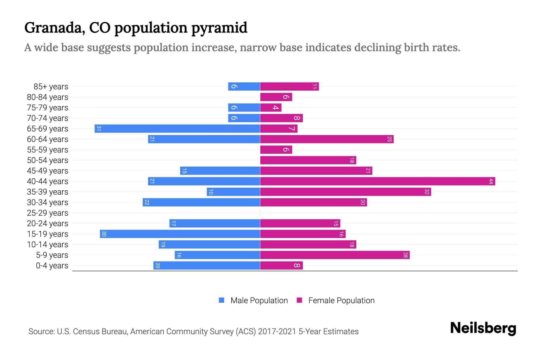 Granada, CO Population by Age 2023 Granada, CO Age Demographics