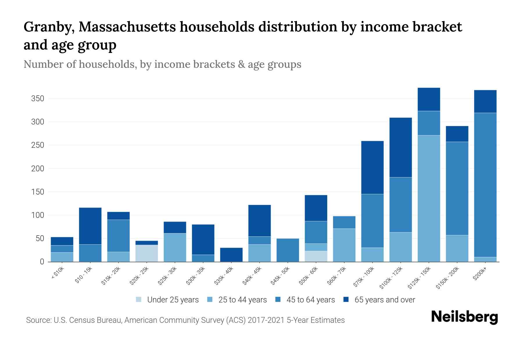 Granby, Massachusetts Median Household By Age 2024 Update