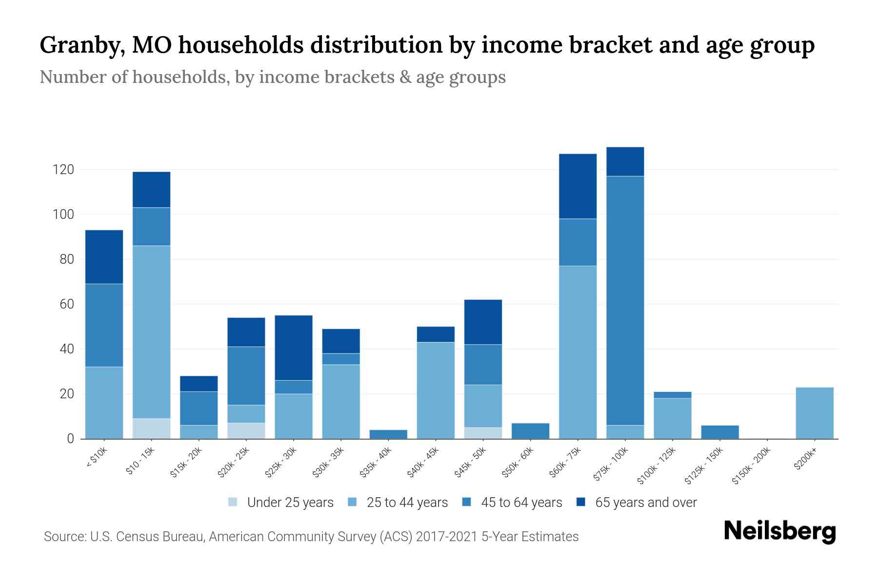 Granby, MO Median Household By Age 2023 Neilsberg