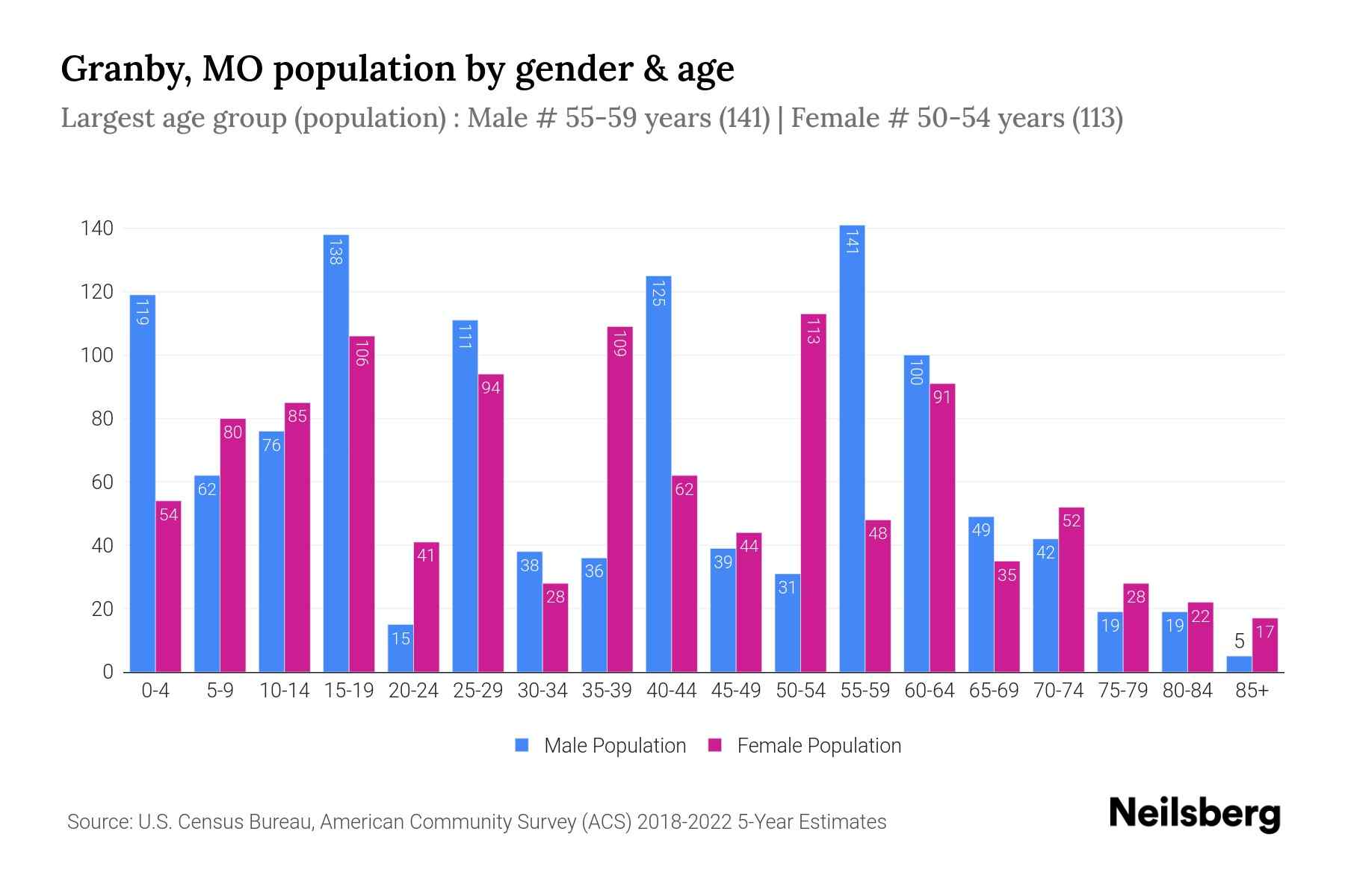 Granby, MO Population by Gender 2024 Update Neilsberg