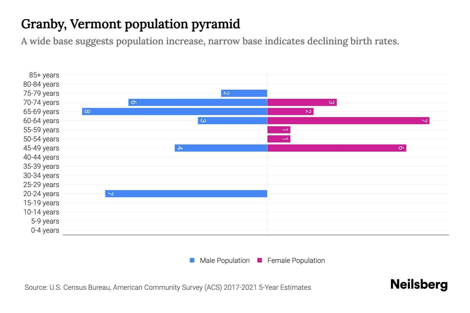 Granby, Vermont Population by Age 2023 Granby, Vermont Age