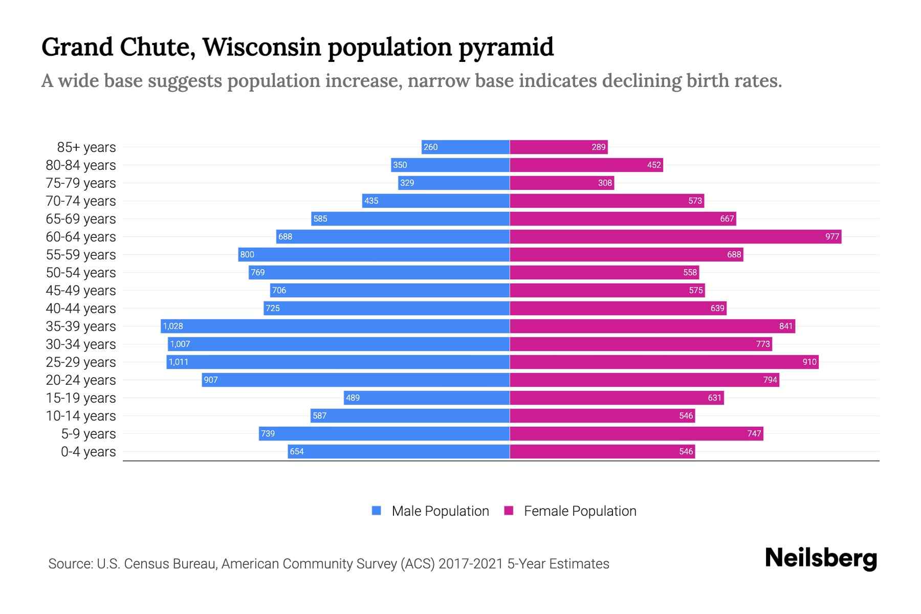 Grand Chute, Wisconsin Population by Age 2023 Grand Chute, Wisconsin