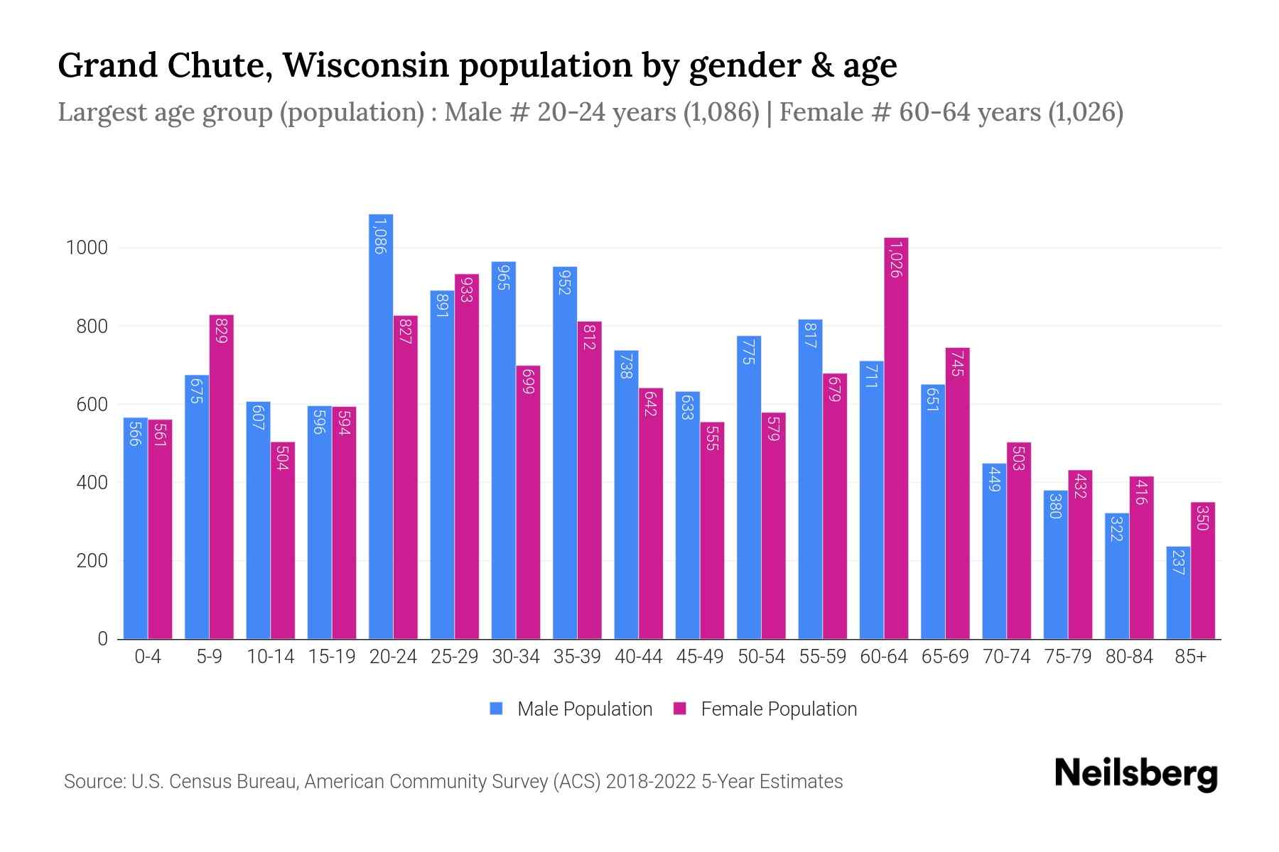 Grand Chute, Wisconsin Population by Gender 2024 Update Neilsberg