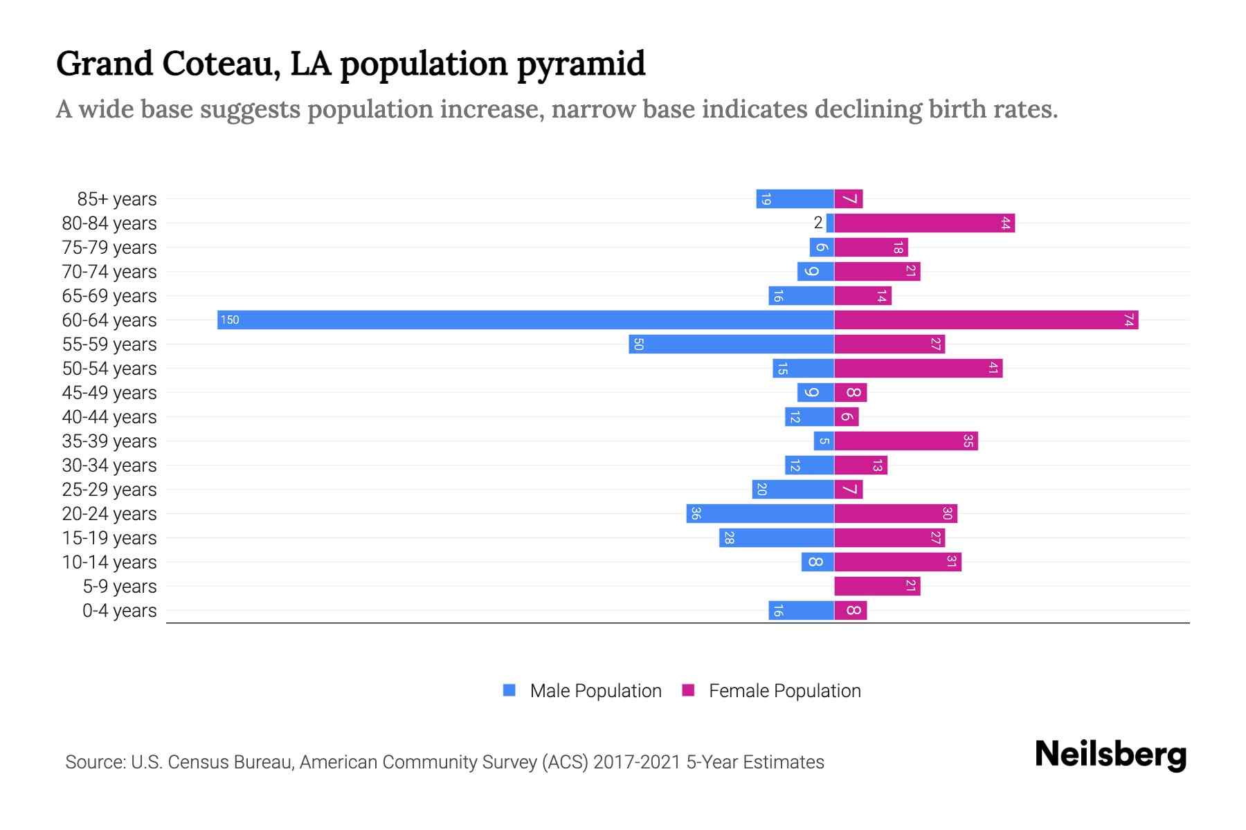 Grand Coteau, LA Population by Age 2023 Grand Coteau, LA Age