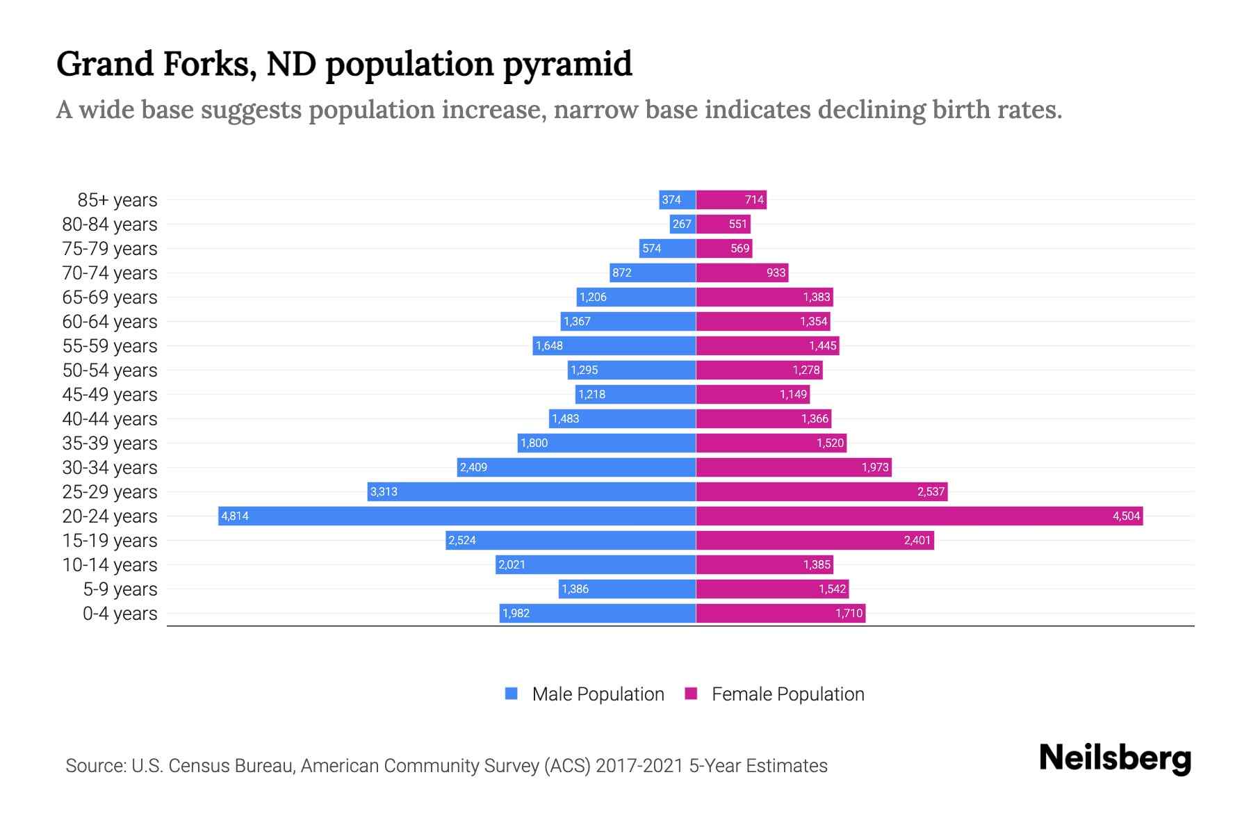Grand Forks, ND Population by Age 2023 Grand Forks, ND Age