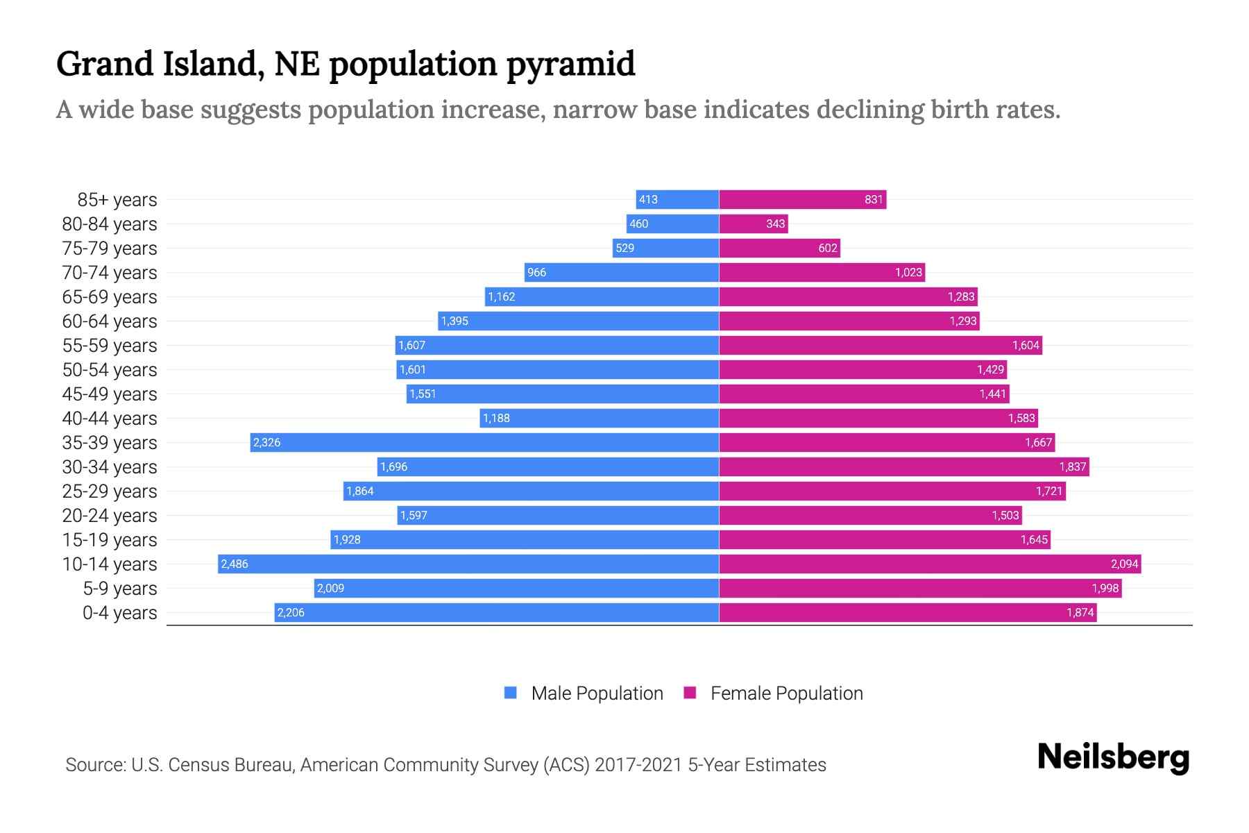 Grand Island, NE Population by Age 2023 Grand Island, NE Age
