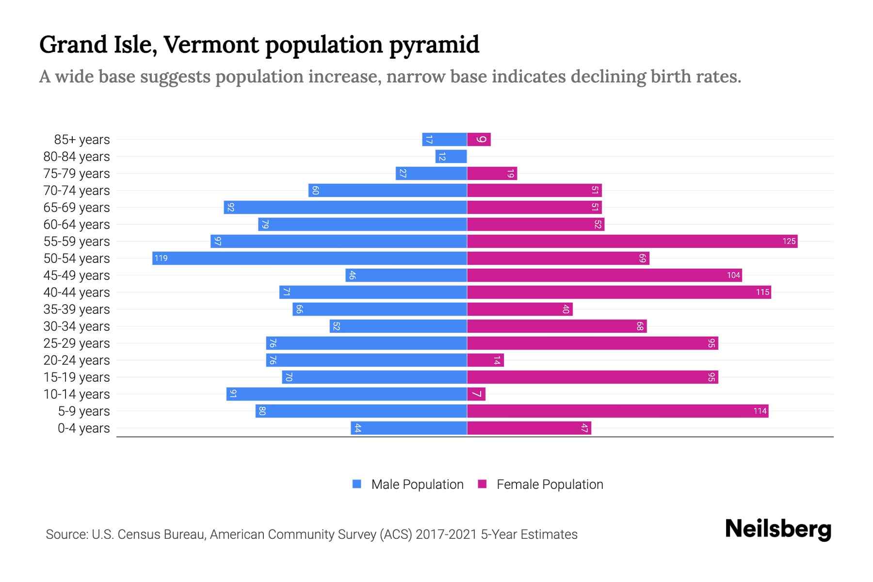 Grand Isle, Vermont Population by Age 2023 Grand Isle, Vermont Age