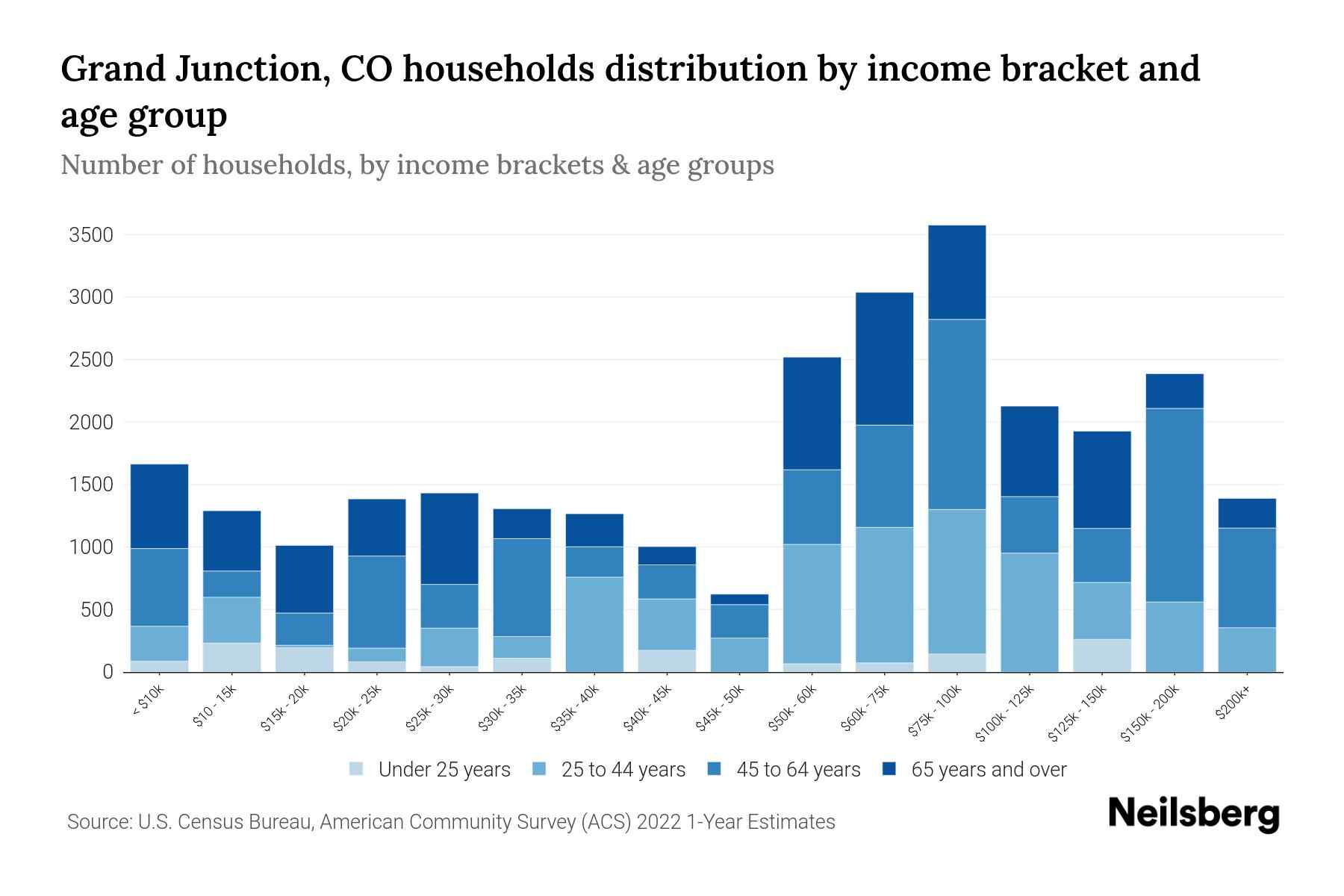 Grand Junction, CO Median Household By Age 2024 Update Neilsberg