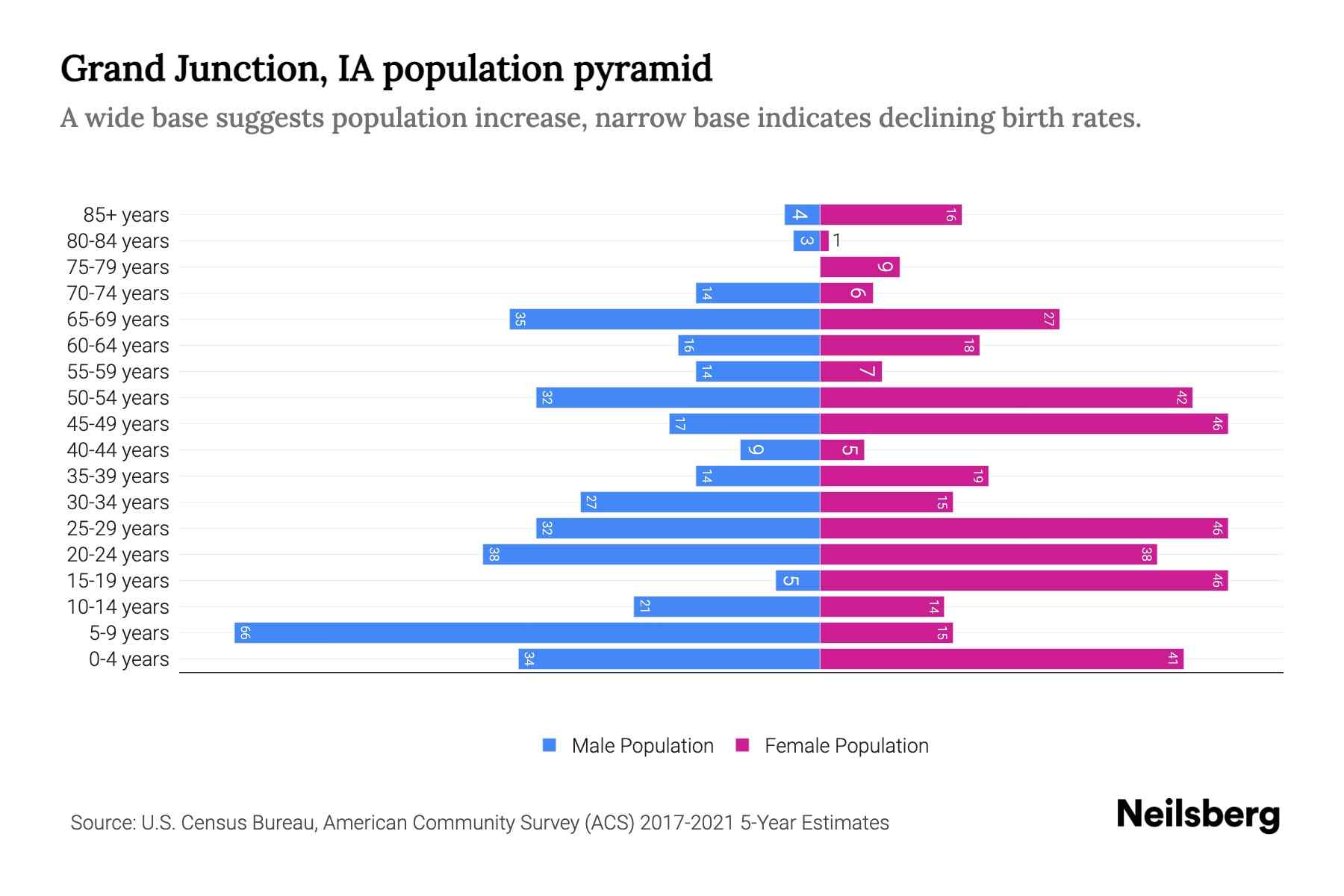 Grand Junction, IA Population by Age 2023 Grand Junction, IA Age