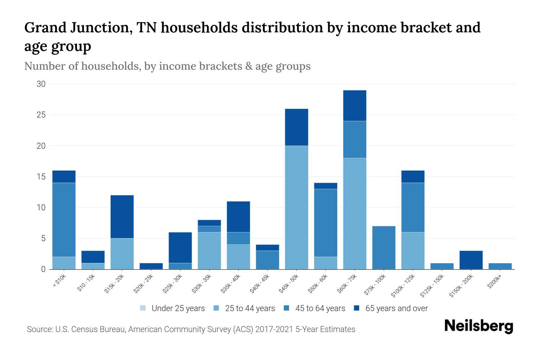 Grand Junction, TN Median Household By Age 2023 Neilsberg