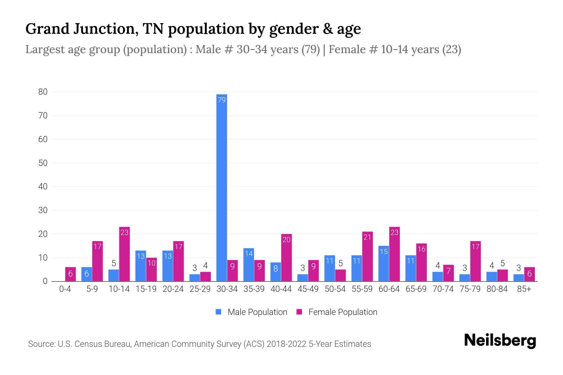Grand Junction, TN Population by Gender 2024 Update Neilsberg