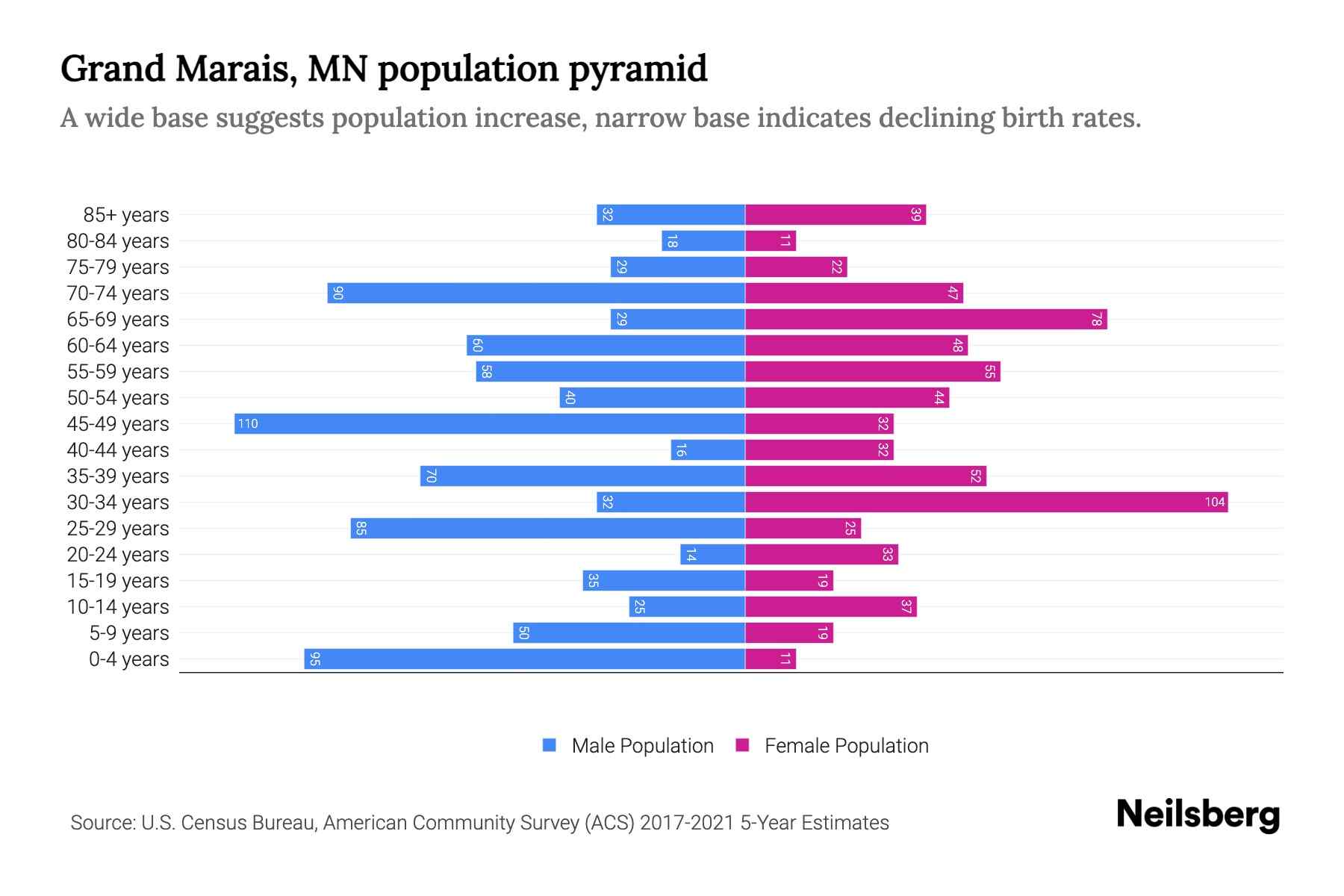 Grand Marais, MN Population by Age 2023 Grand Marais, MN Age