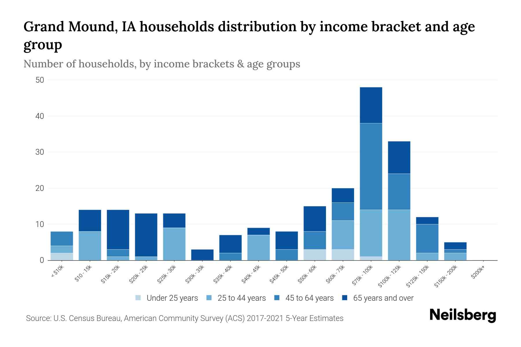 Grand Mound, IA Median Household By Age 2024 Update Neilsberg