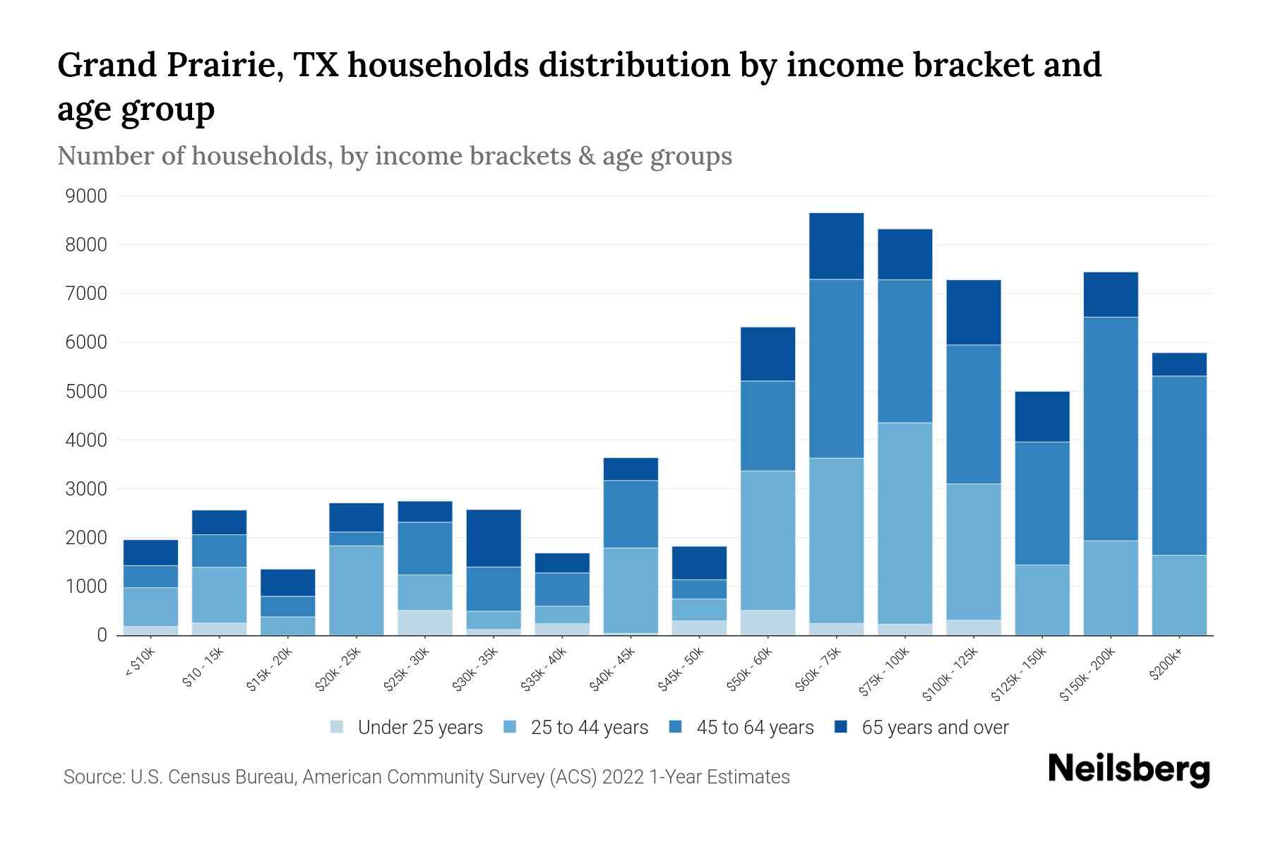 Grand Prairie, TX Median Household By Age 2024 Update Neilsberg