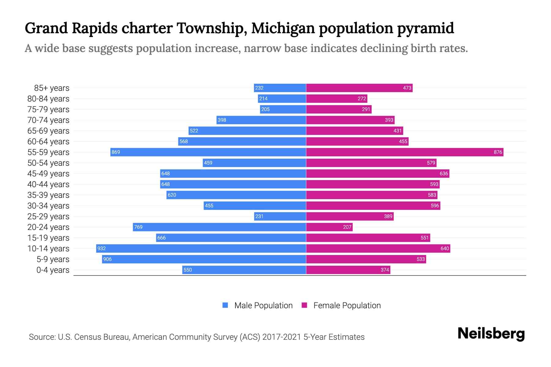 Grand Rapids charter Township, Michigan Population by Age 2023 Grand