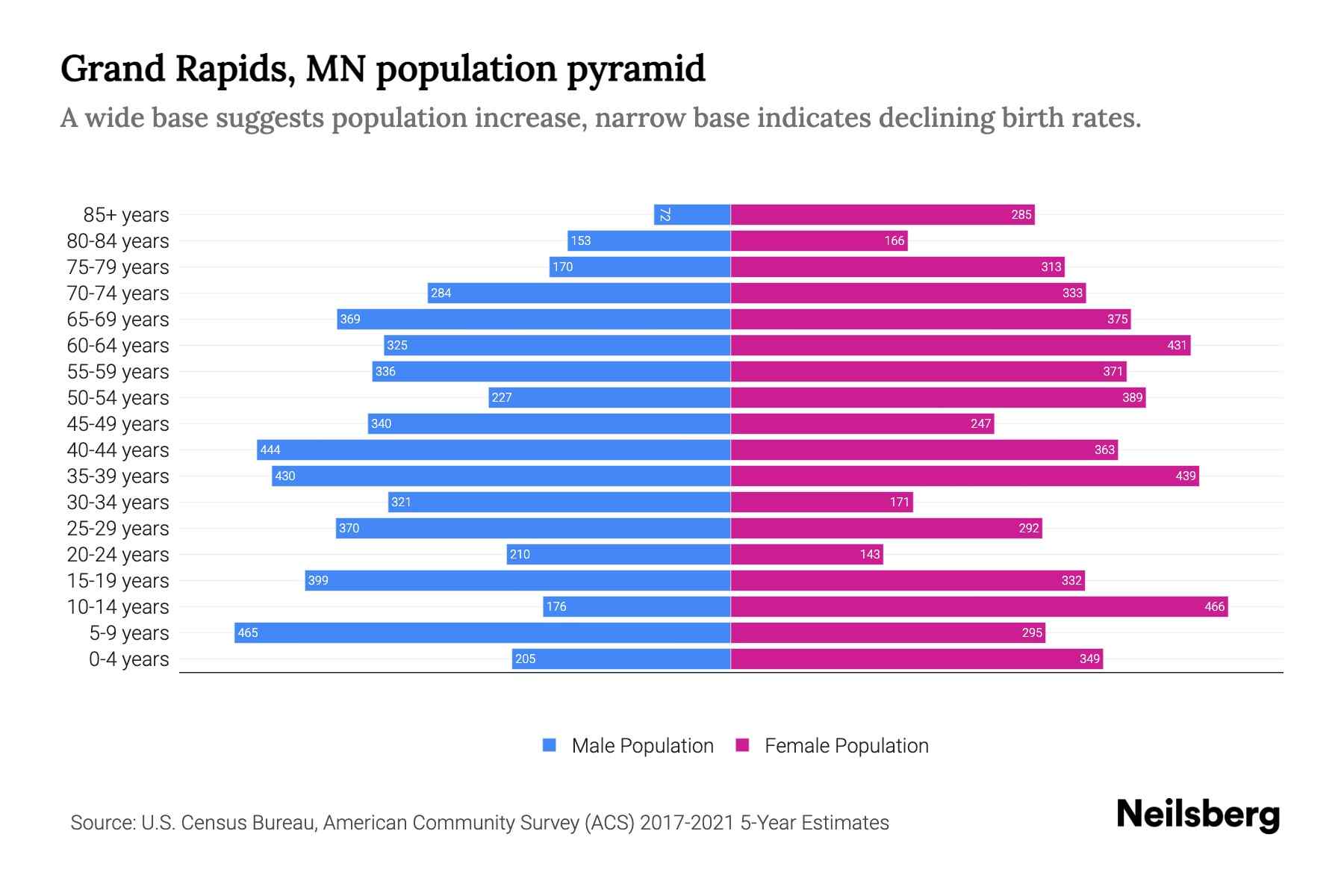 Grand Rapids, MN Population by Age 2023 Grand Rapids, MN Age Demographics Neilsberg