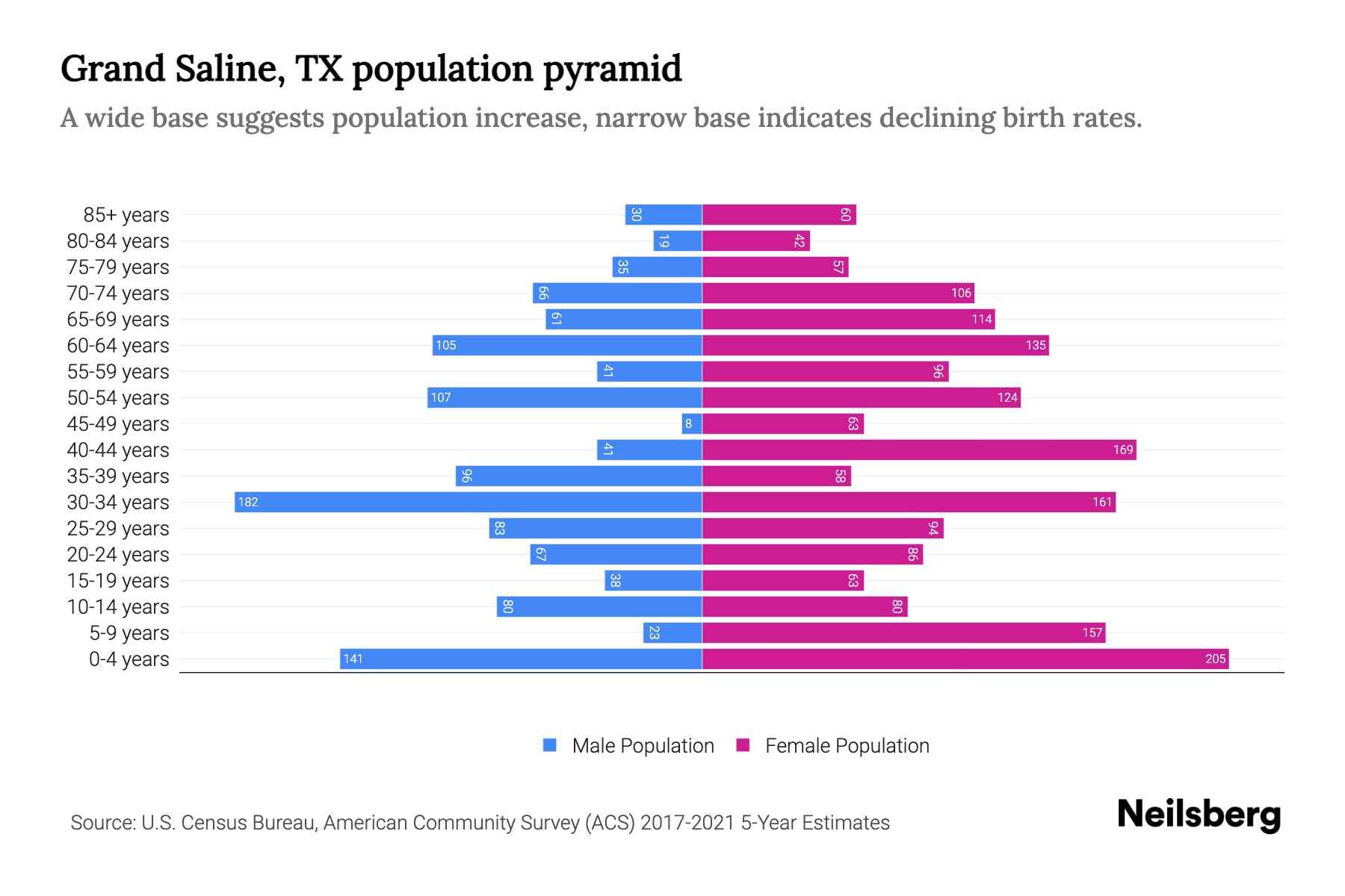 Grand Saline, TX Population by Age 2023 Grand Saline, TX Age
