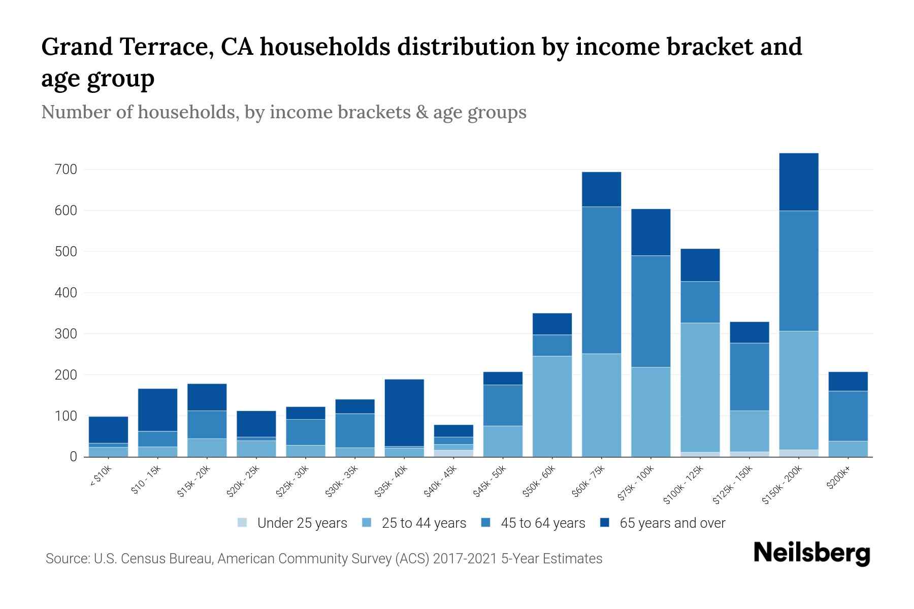 Grand Terrace, CA Median Household By Age 2024 Update Neilsberg
