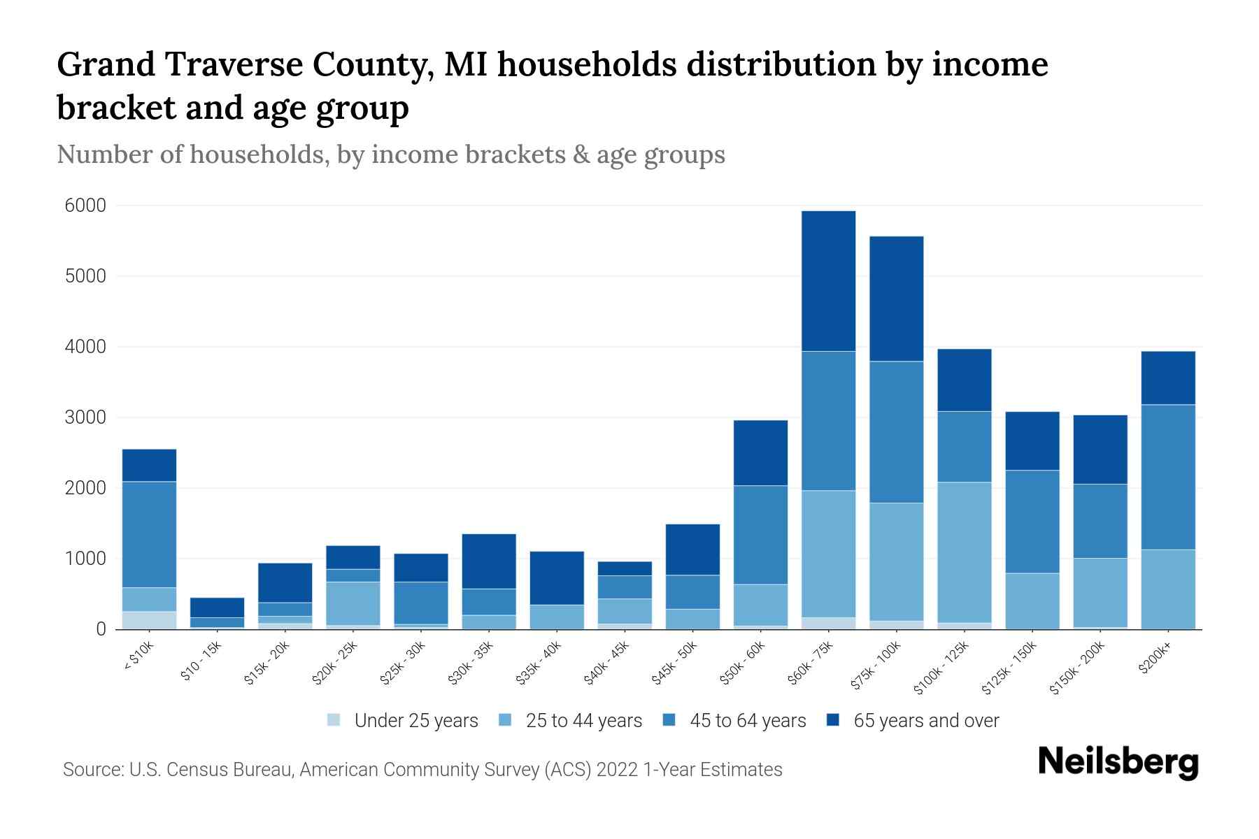 Grand Traverse County, MI Median Household By Age 2024 Update