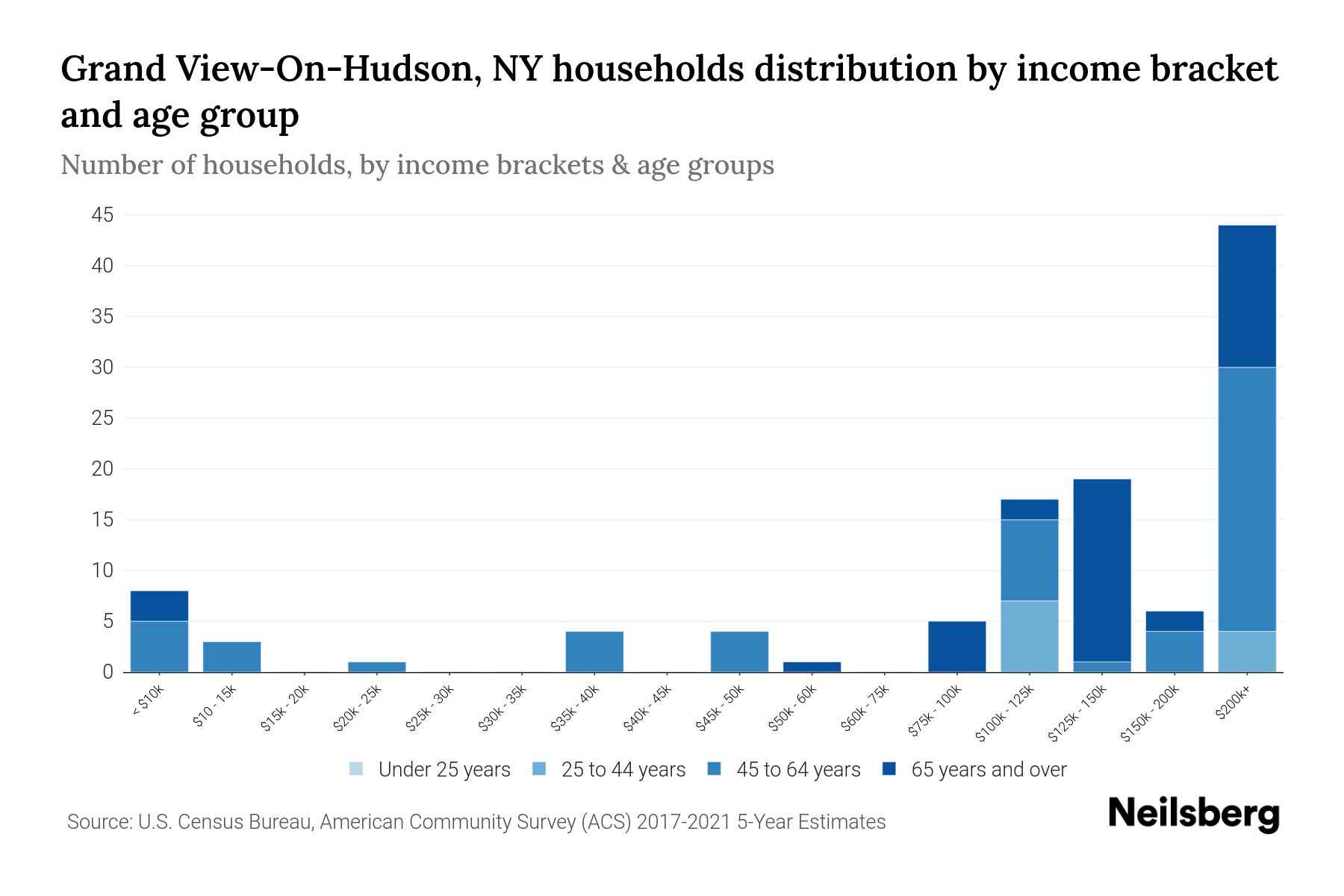 Grand ViewOnHudson, NY Median Household By Age 2024 Update