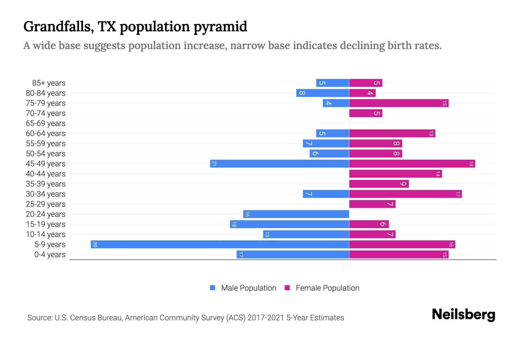 Grandfalls, TX Population by Age 2023 Grandfalls, TX Age Demographics