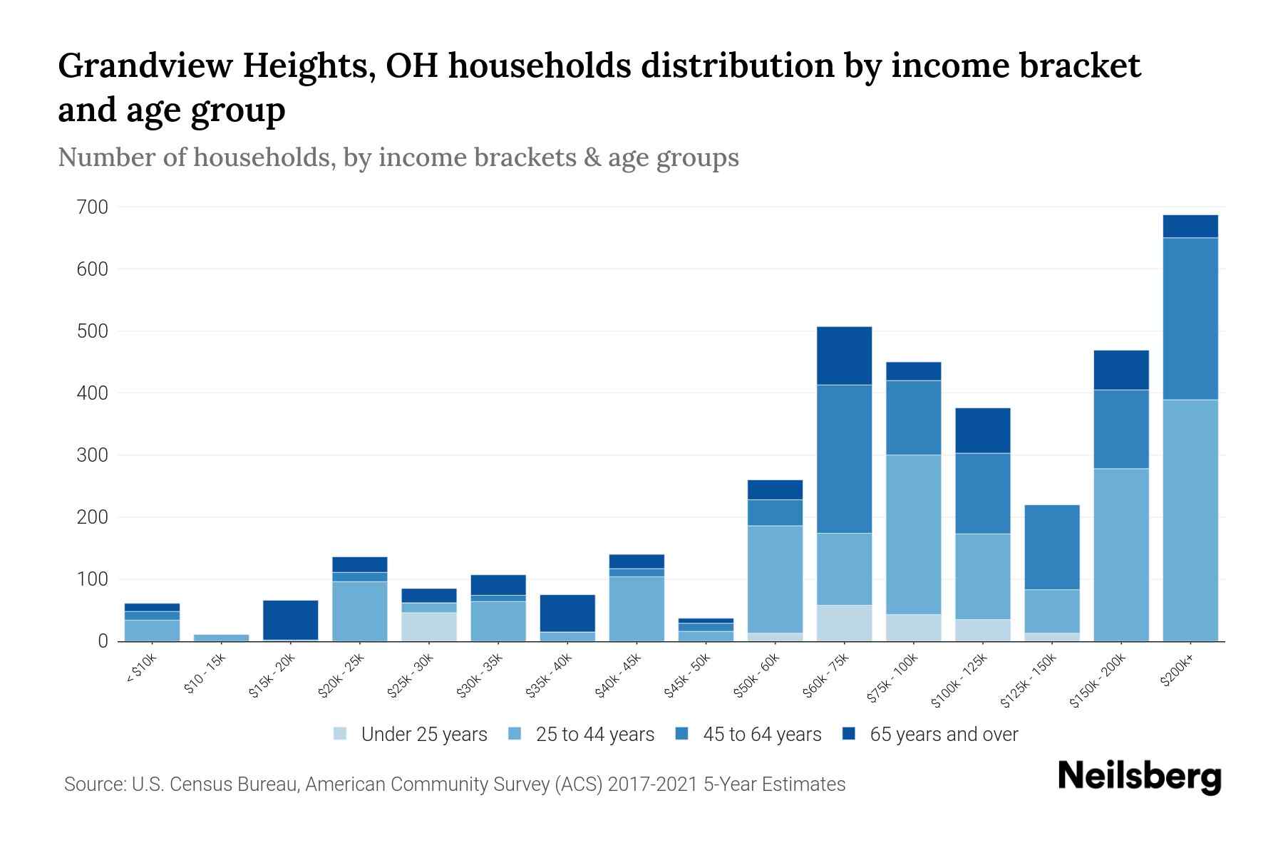 Grandview Heights, OH Median Household By Age 2024 Update