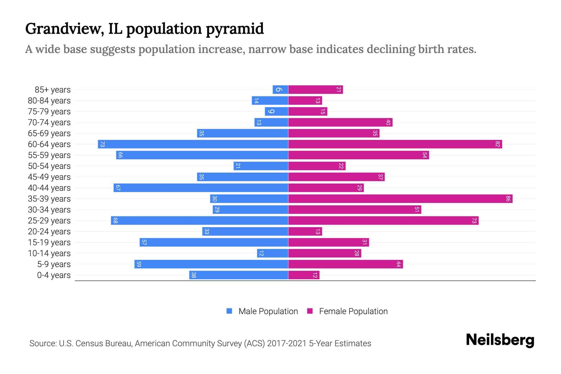 Grandview, IL Population by Age 2023 Grandview, IL Age Demographics