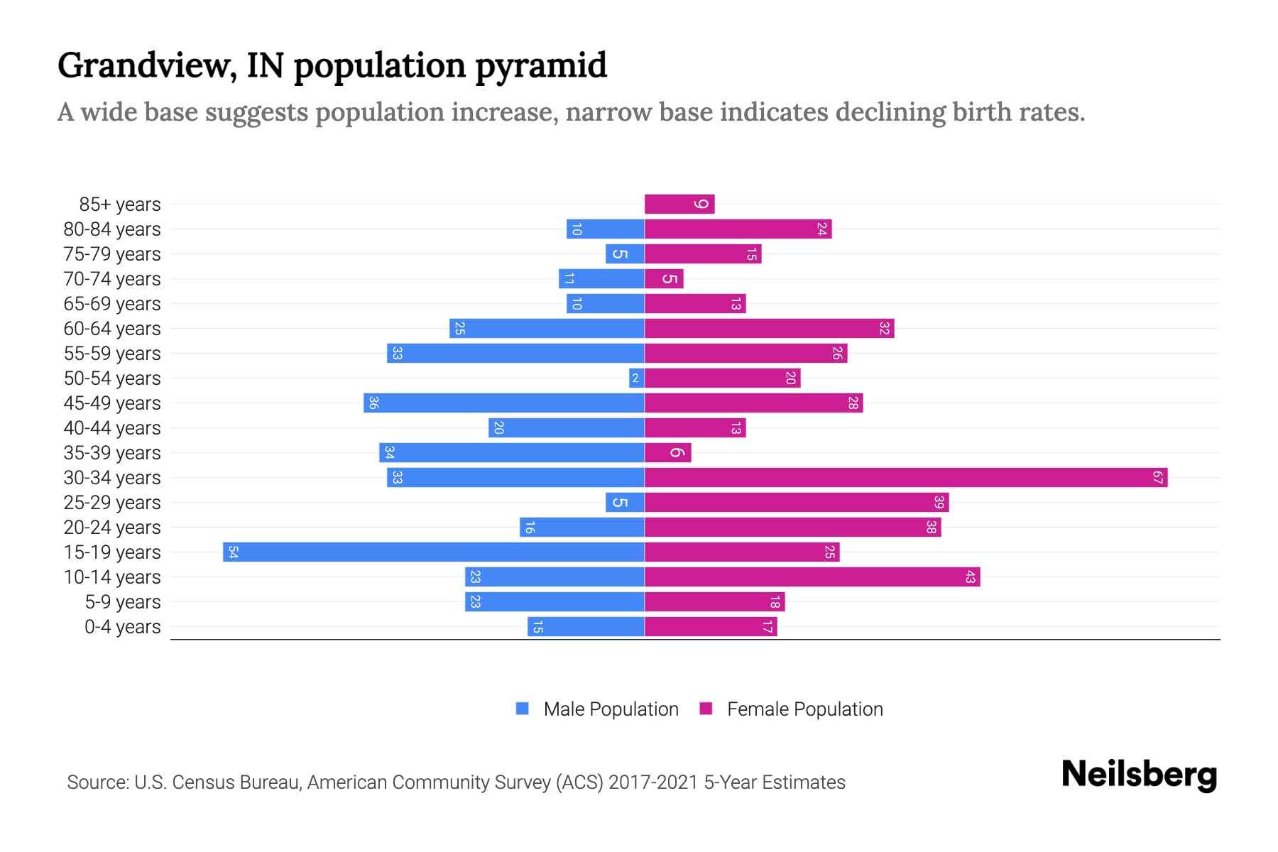 Grandview, IN Population by Age 2023 Grandview, IN Age Demographics