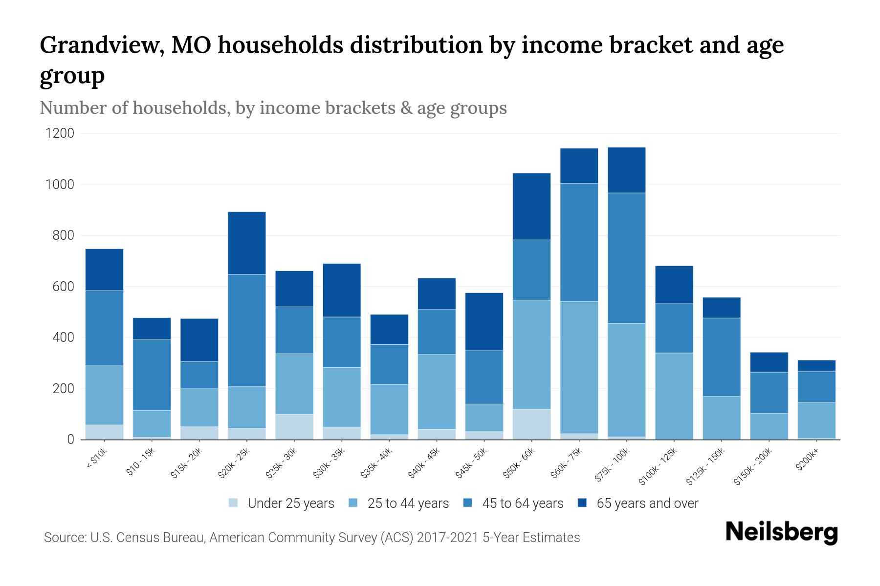 Grandview, MO Median Household By Age 2024 Update Neilsberg