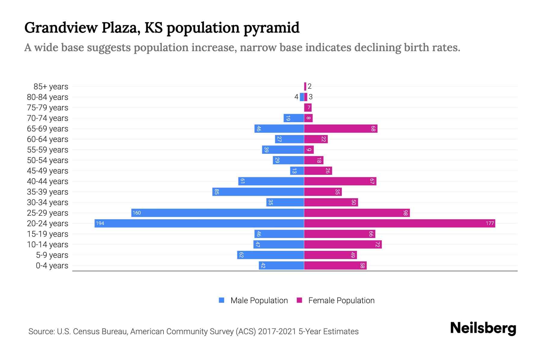 Grandview Plaza, KS Population by Age 2023 Grandview Plaza, KS Age