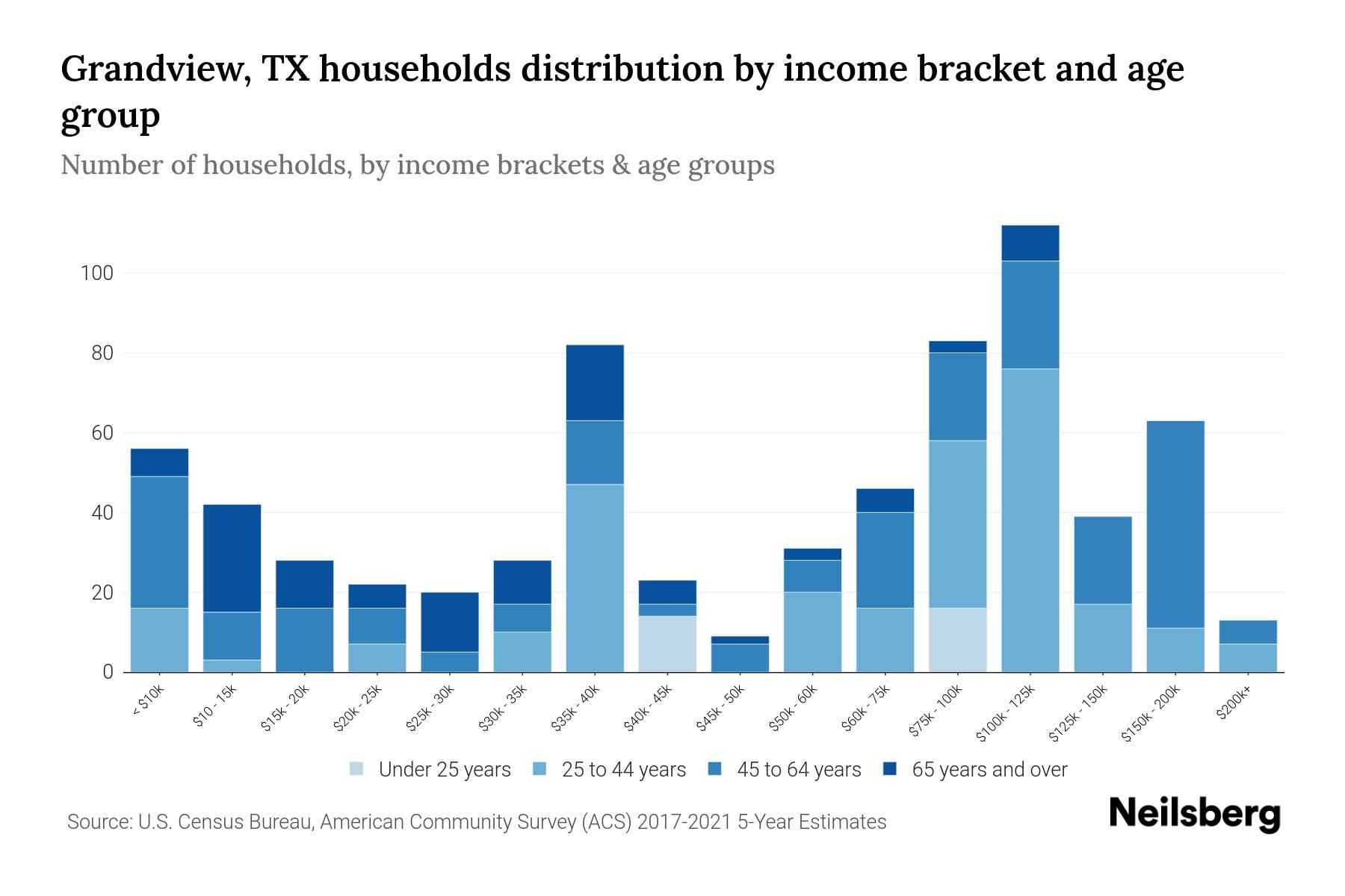 Grandview, TX Median Household By Age 2024 Update Neilsberg