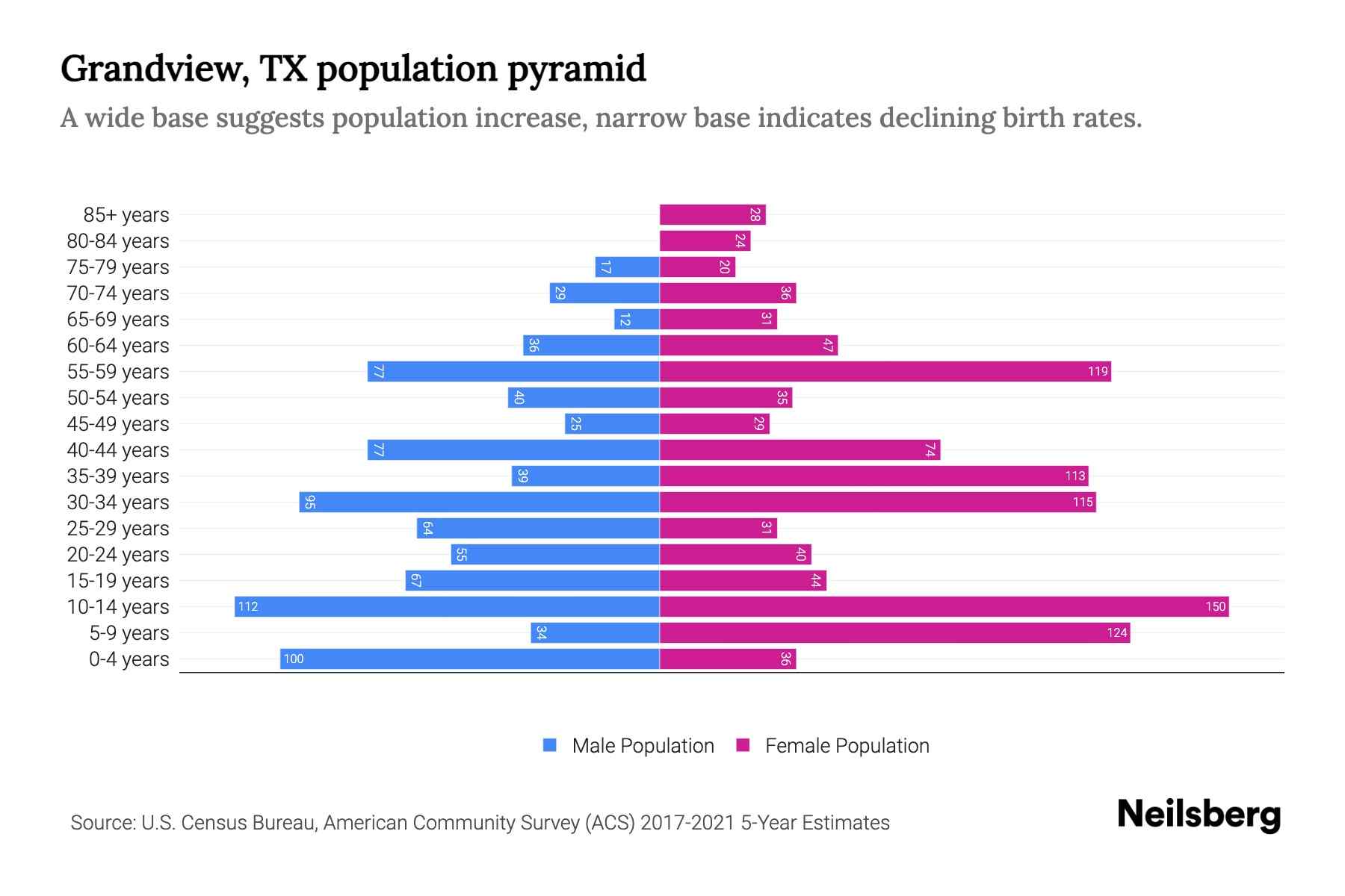 Grandview, TX Population by Age 2023 Grandview, TX Age Demographics