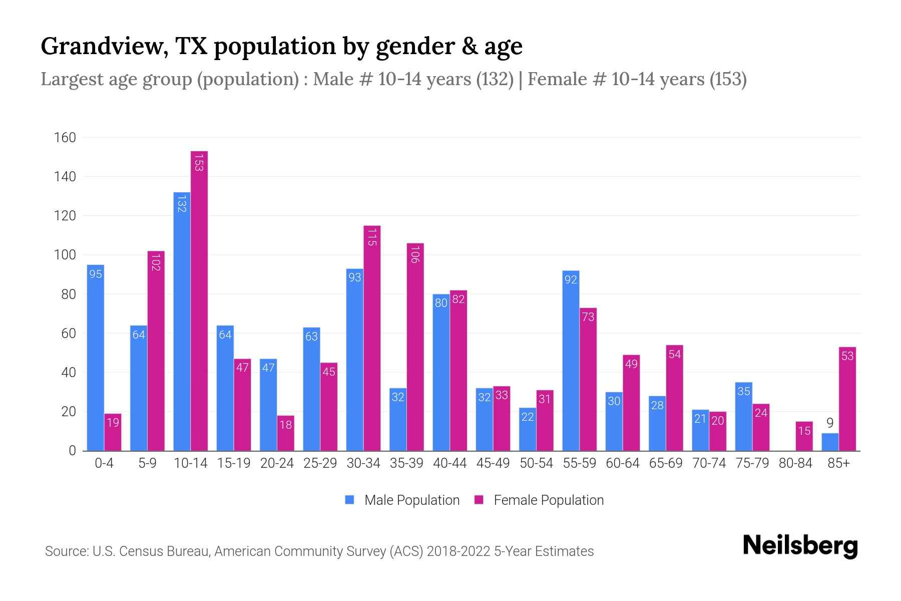 Grandview, TX Population by Gender 2024 Update Neilsberg