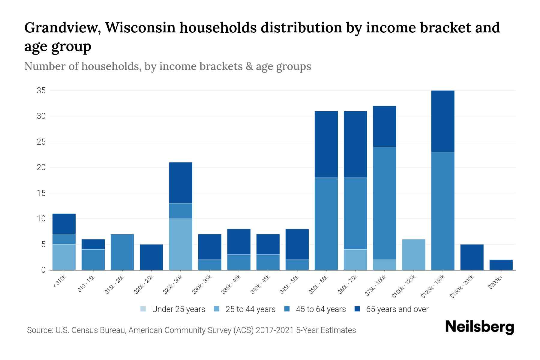 Grandview, Wisconsin Median Household By Age 2024 Update