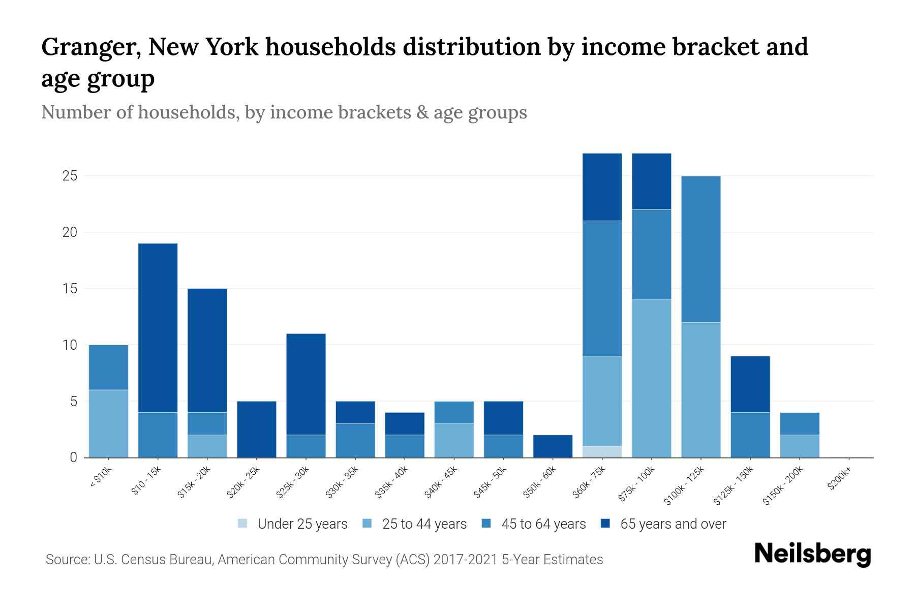 Granger, New York Median Household By Age 2023 Neilsberg