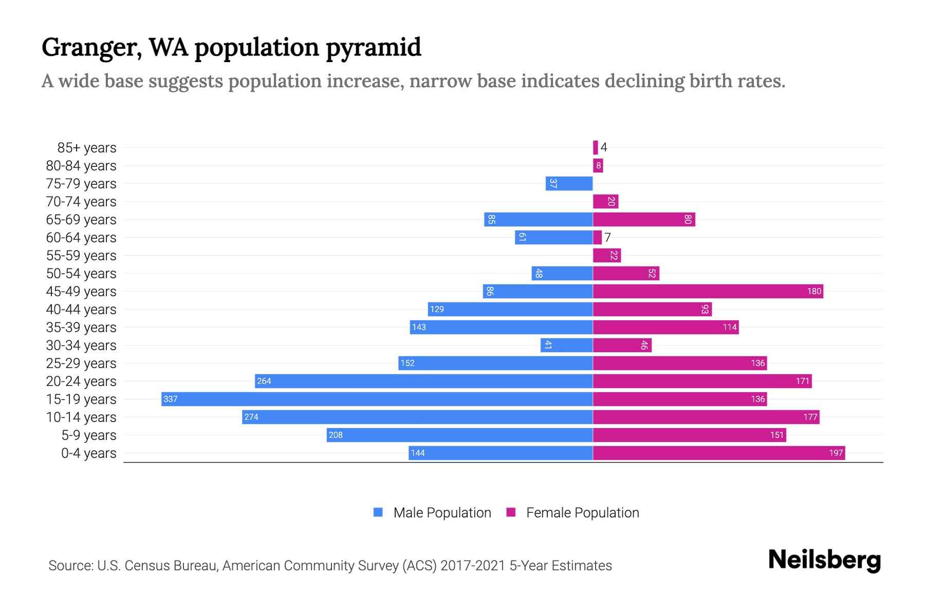Granger, WA Population by Age 2023 Granger, WA Age Demographics