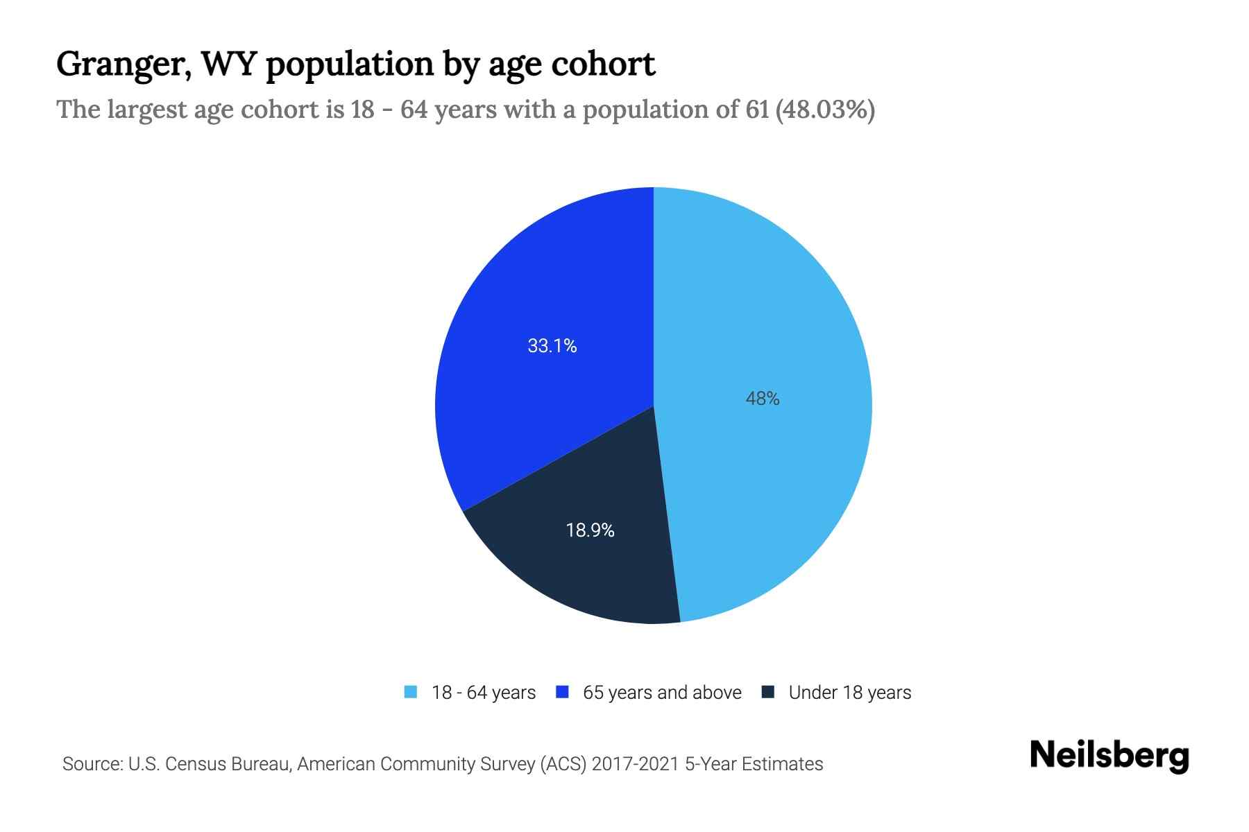 Granger, WY Population by Age 2023 Granger, WY Age Demographics