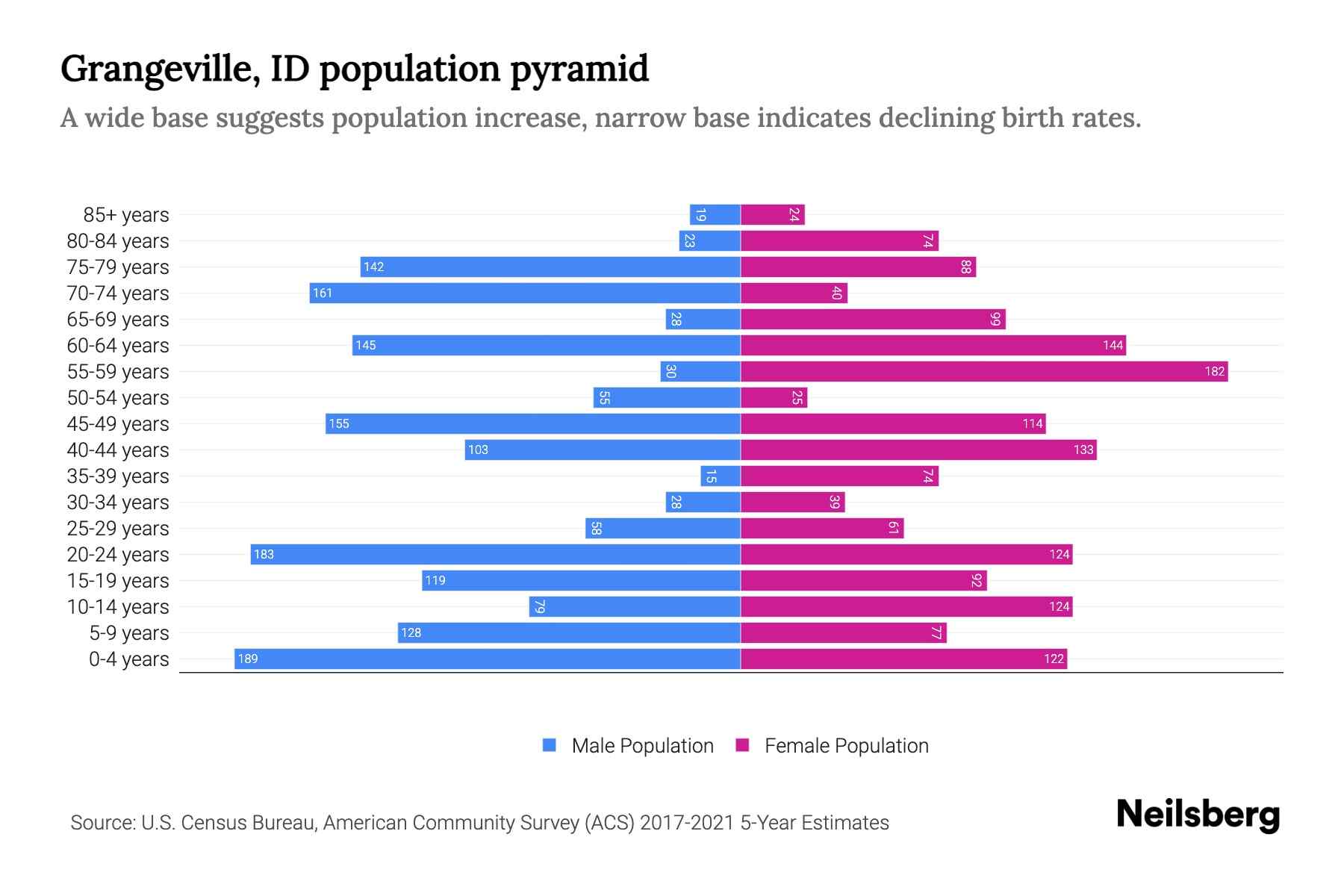 Grangeville, ID Population by Age 2023 Grangeville, ID Age