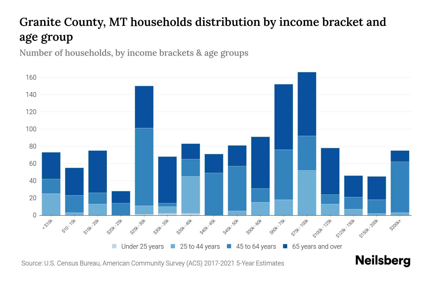 Granite County, MT Median Household By Age 2024 Update Neilsberg