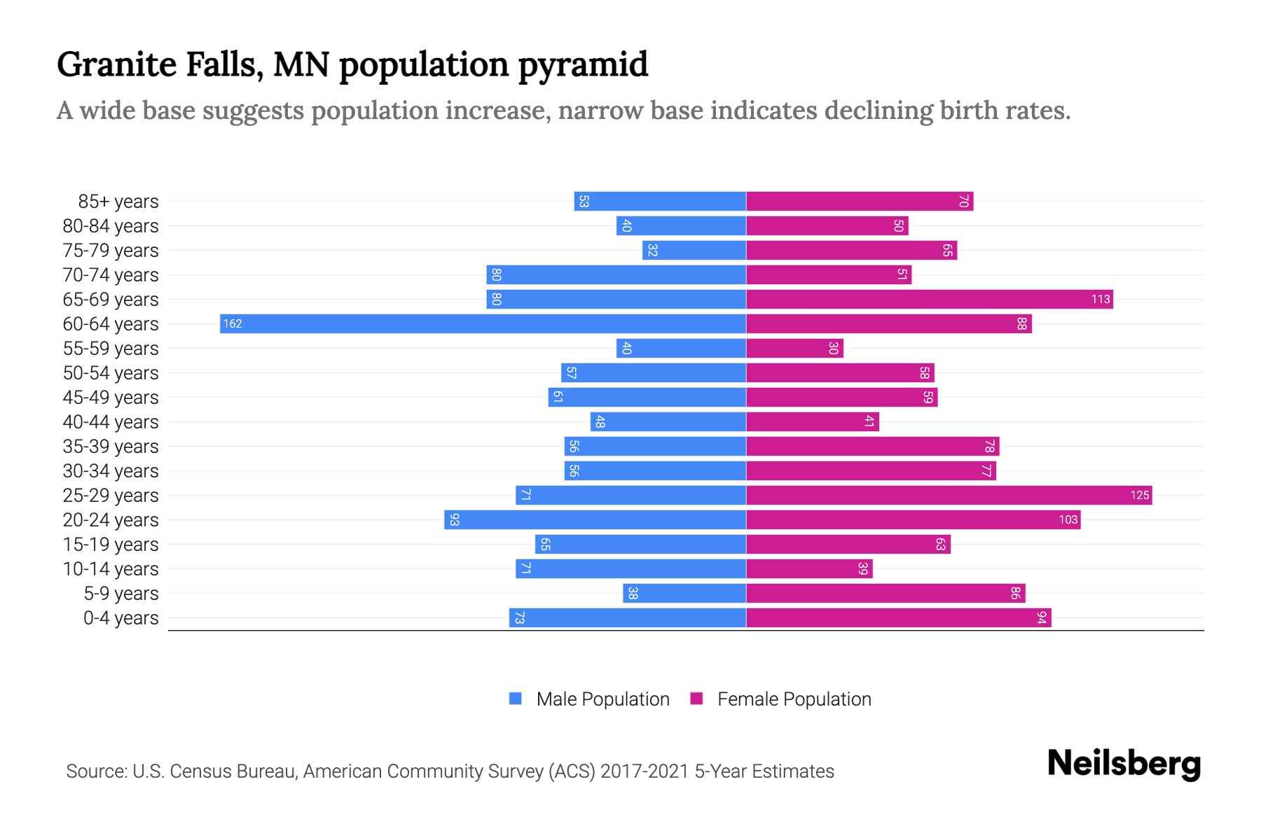 Granite Falls, MN Population by Age 2023 Granite Falls, MN Age