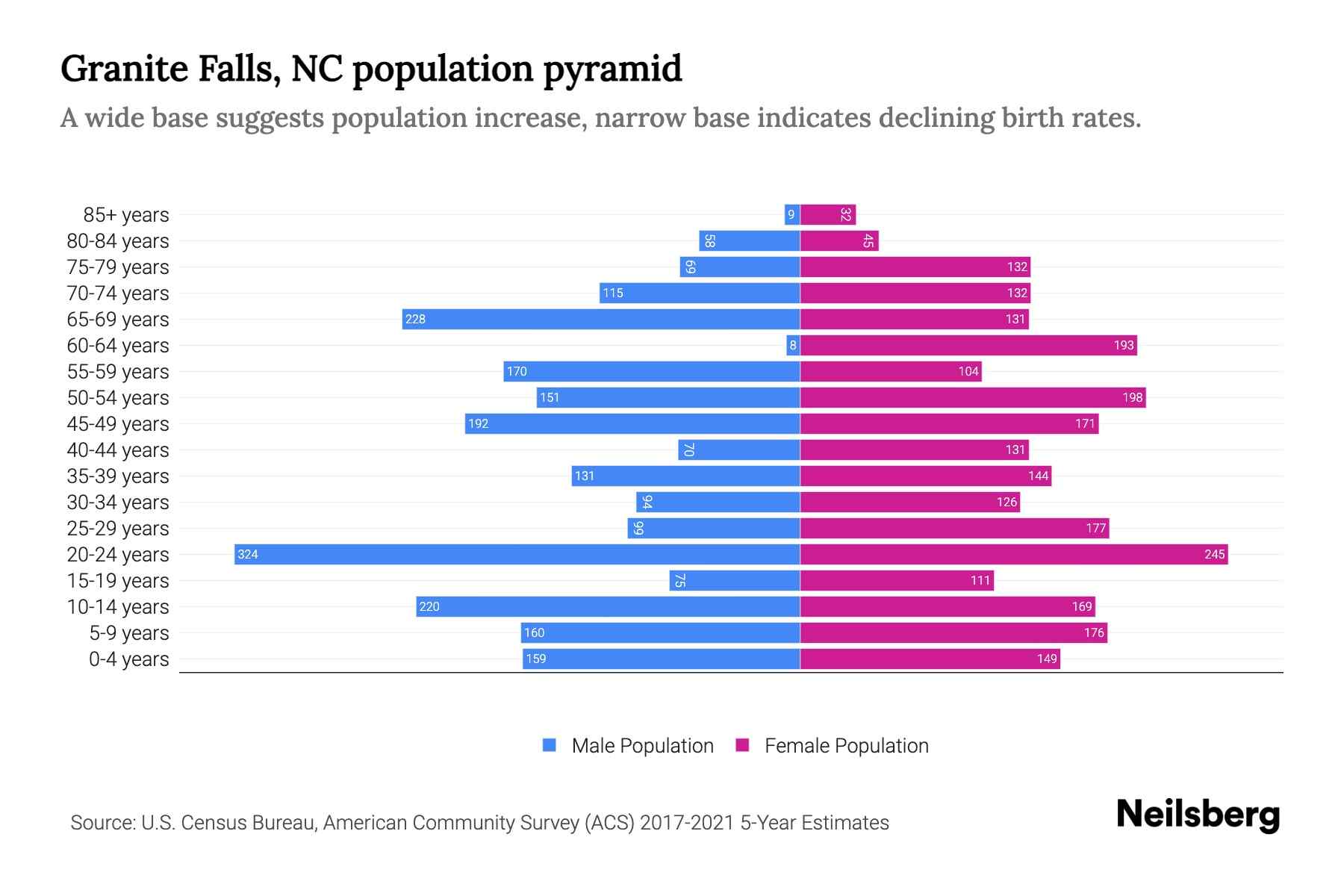 Granite Falls, NC Population by Age 2023 Granite Falls, NC Age
