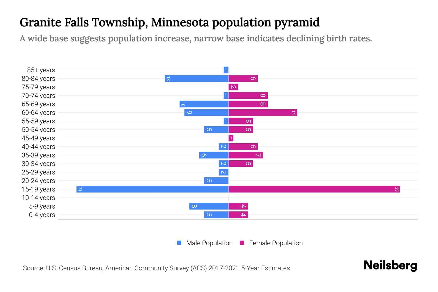 Granite Falls Township, Minnesota Population by Age 2023 Granite